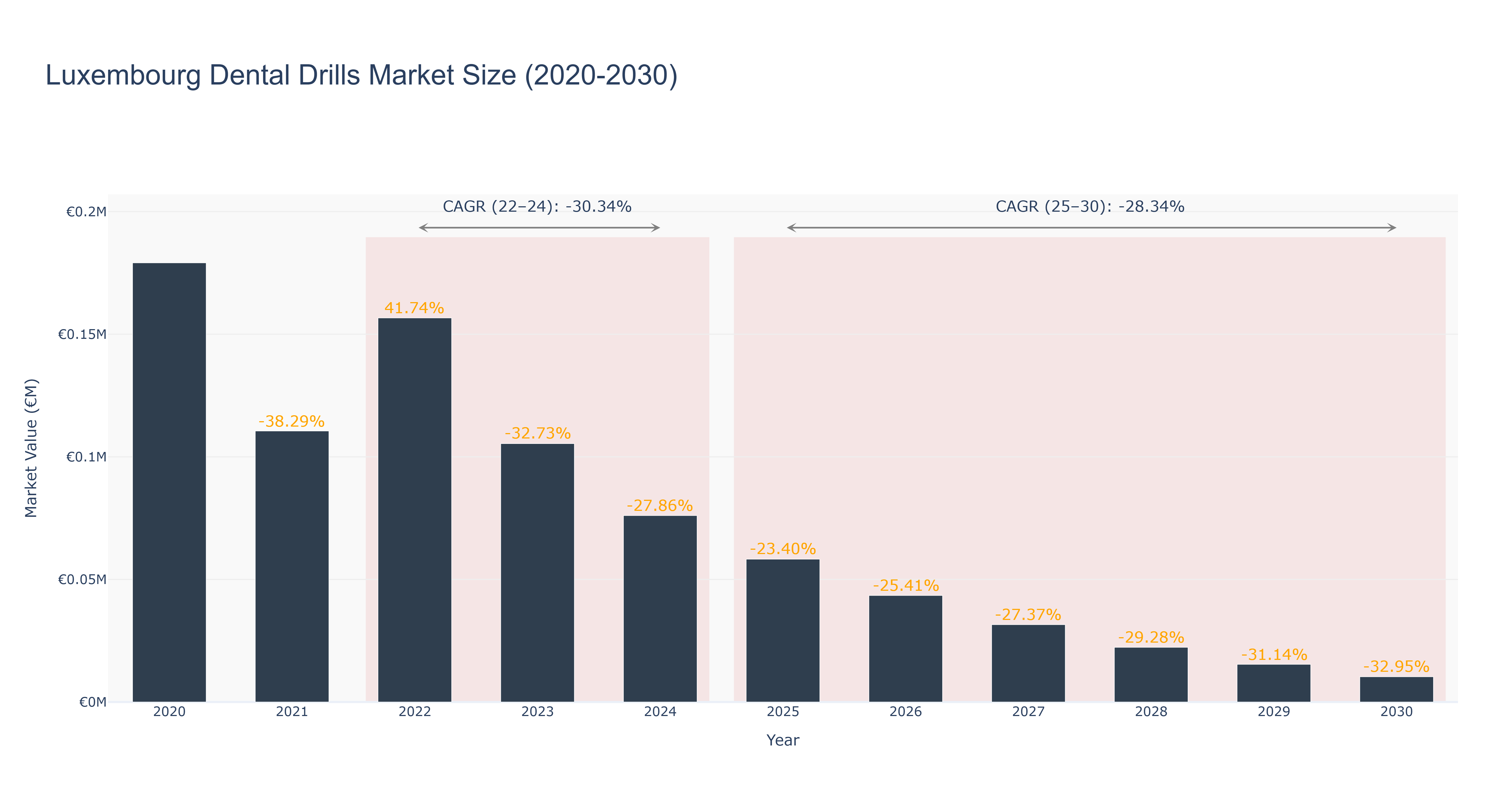 Luxembourg Dental Drills Market Size (2020-2030)