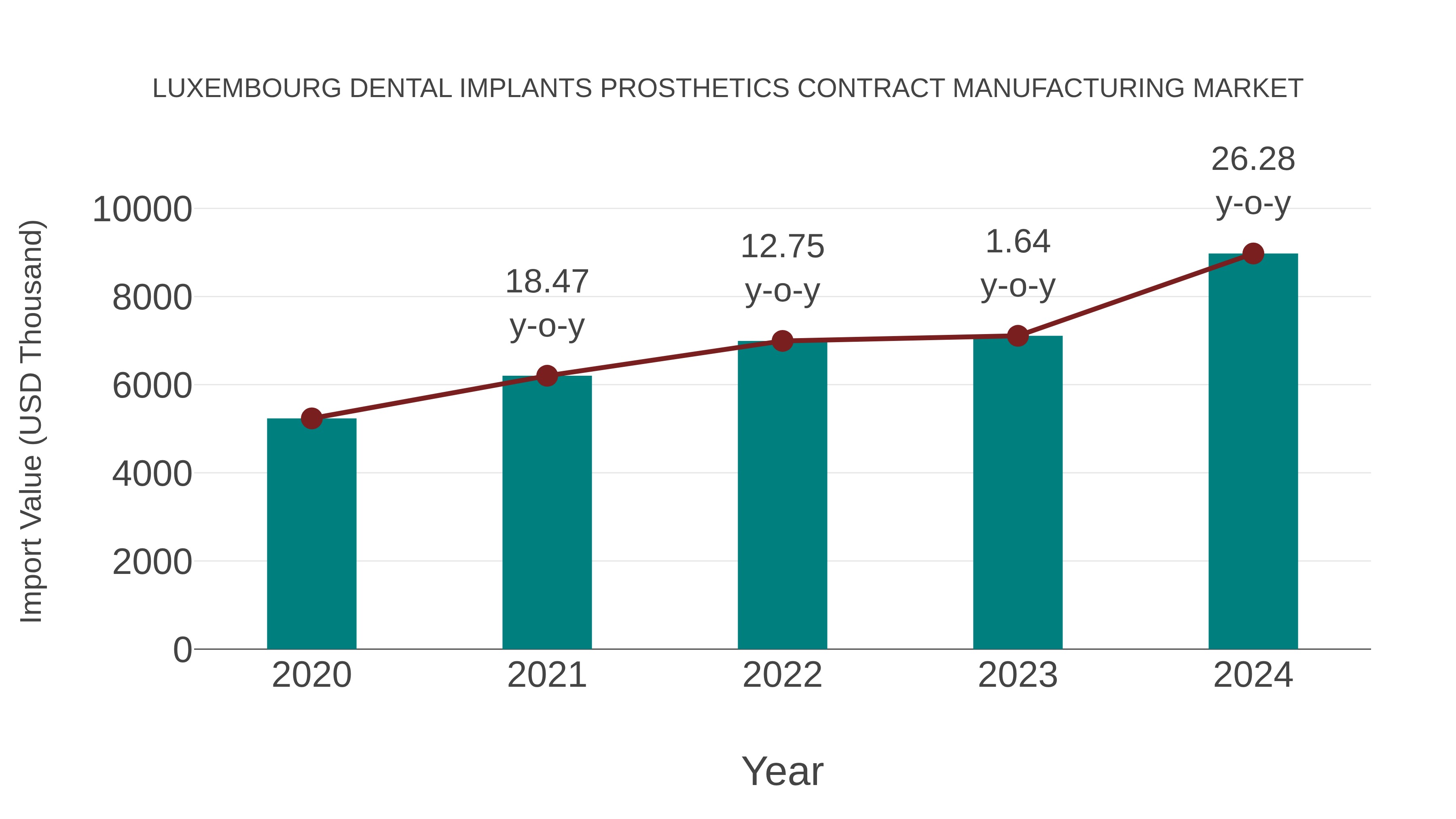  Luxembourg Dental Implants Prosthetics Contract Manufacturing Market: Import Trend Analysis