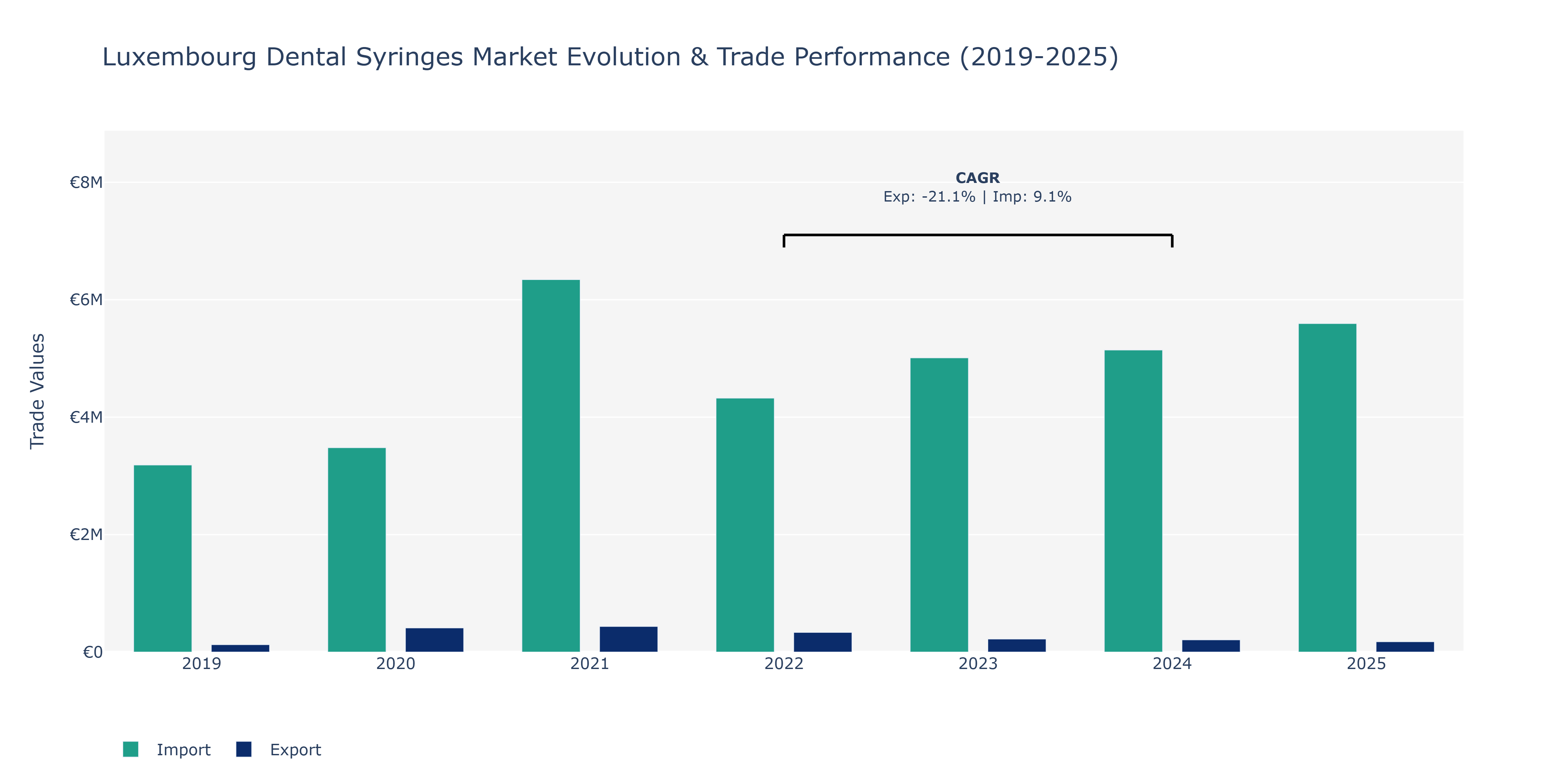 Luxembourg Dental Syringes Market: Production & Trade Performance (2019-2025)