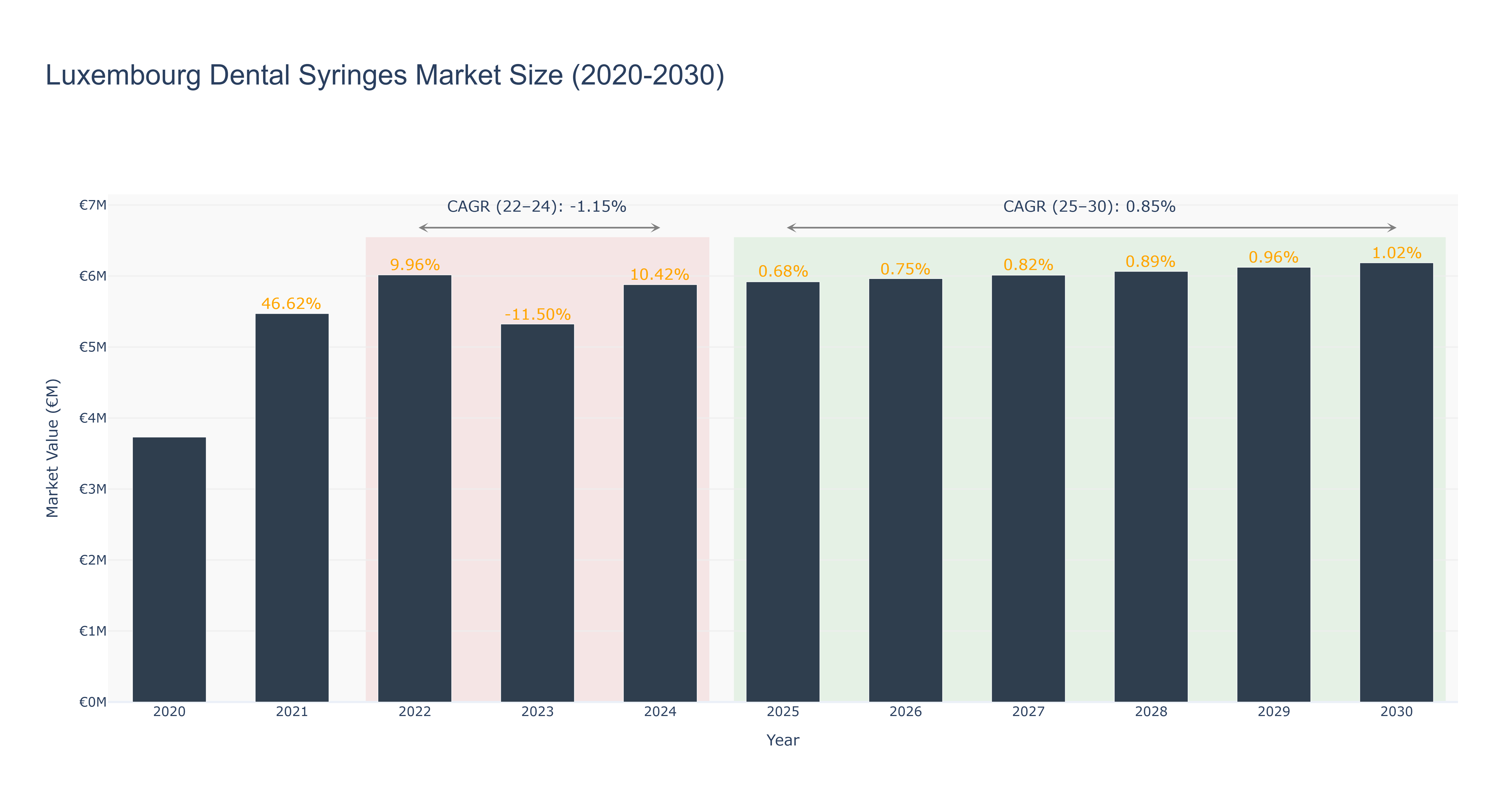 Luxembourg Dental Syringes Market Size (2020-2030)