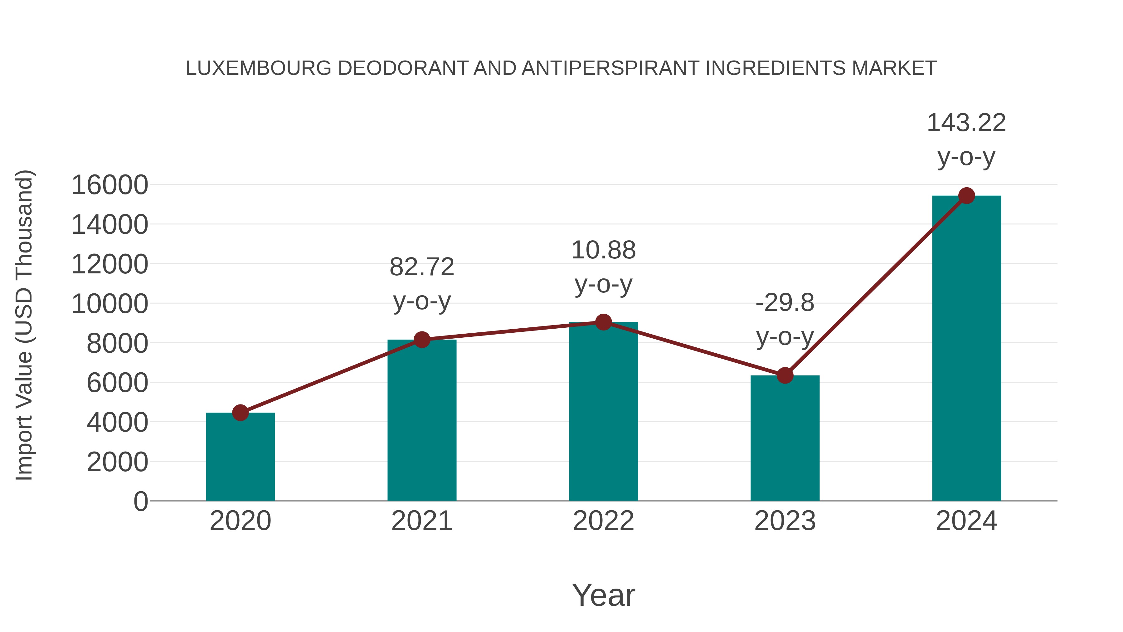 Luxembourg Deodorant and Antiperspirant Ingredients Market: Import Trend Analysis