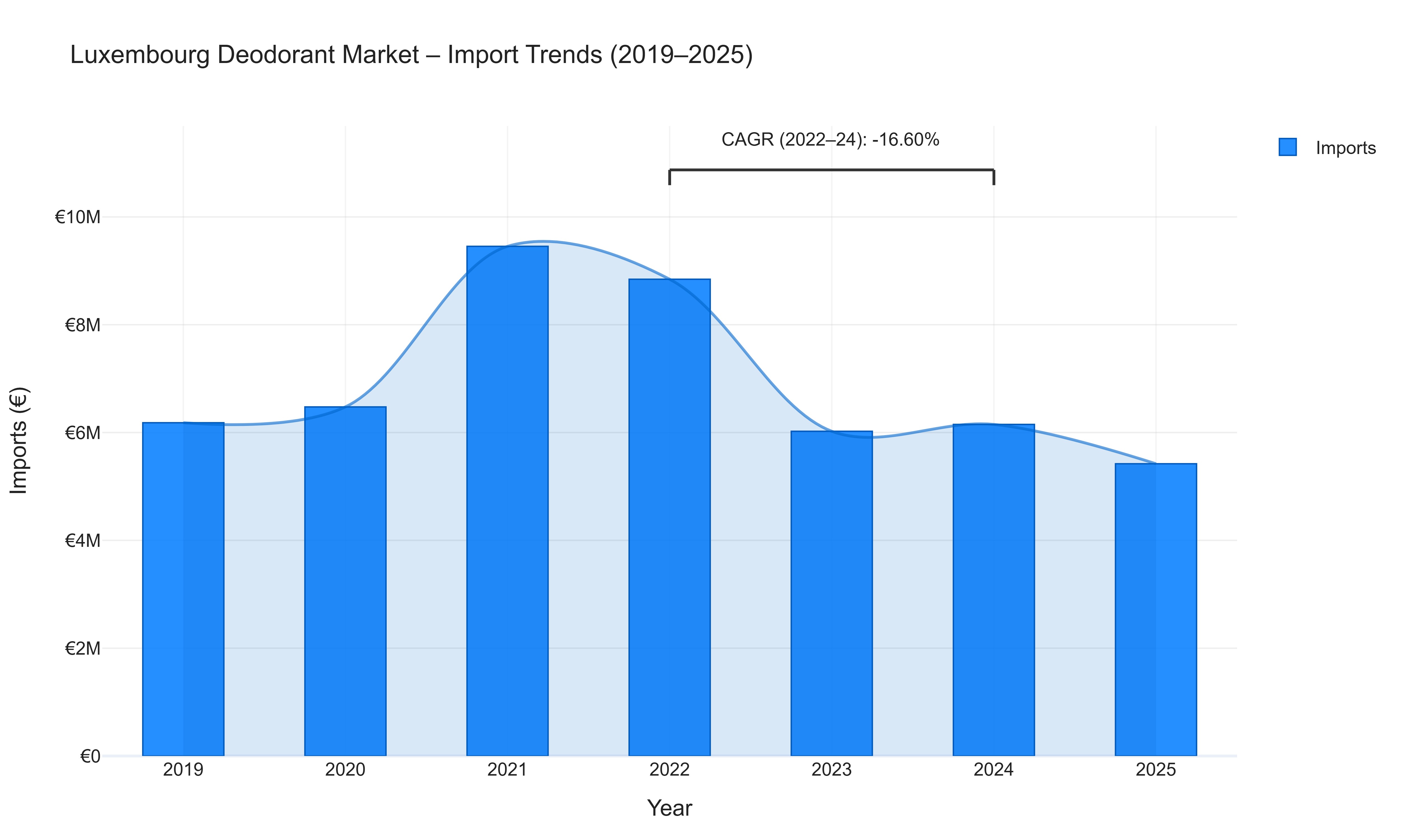 Luxembourg Deodorant Market - Import Trends (2019-2025)