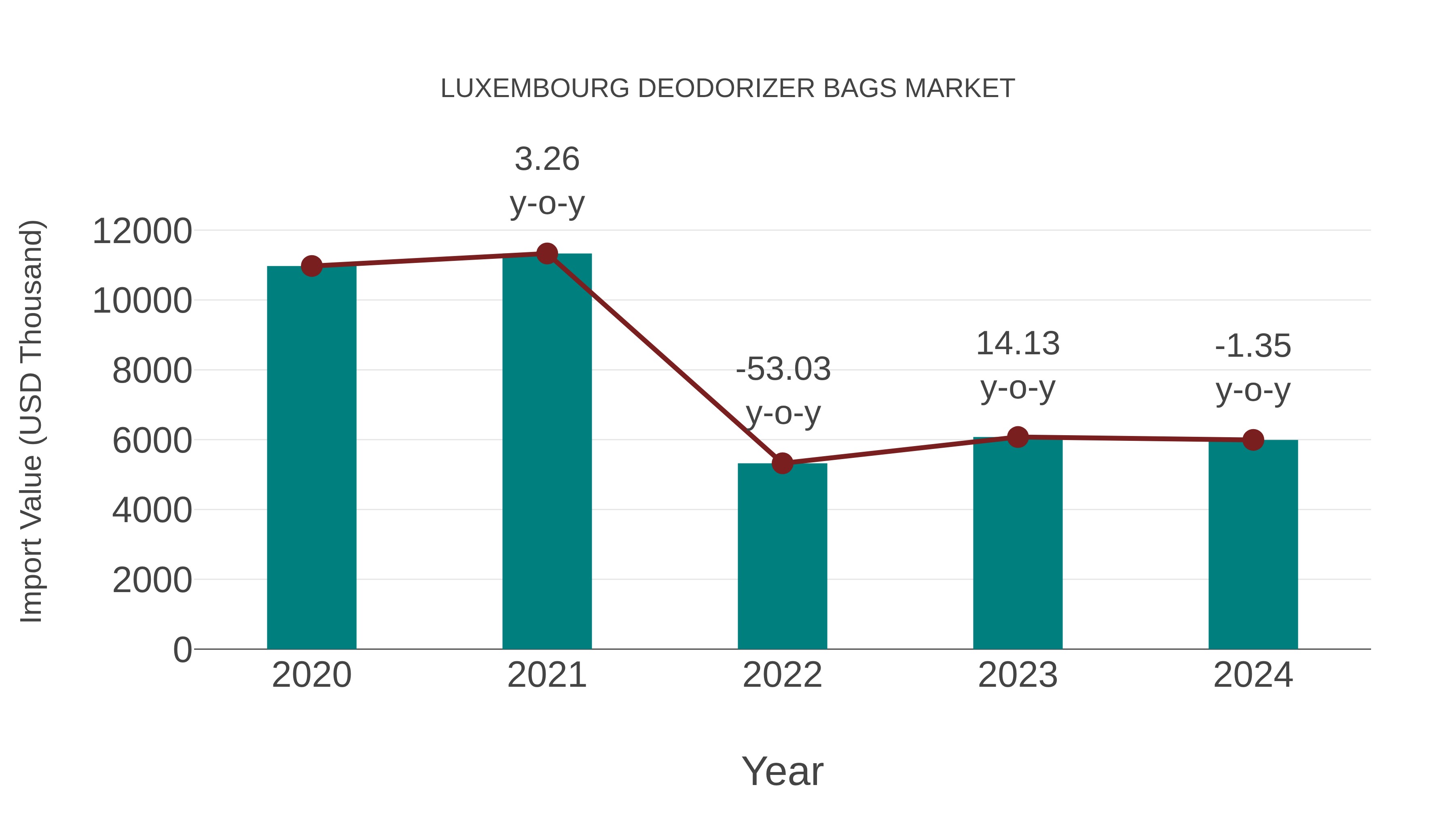  Luxembourg Deodorizer Bags Market: Import Trend Analysis