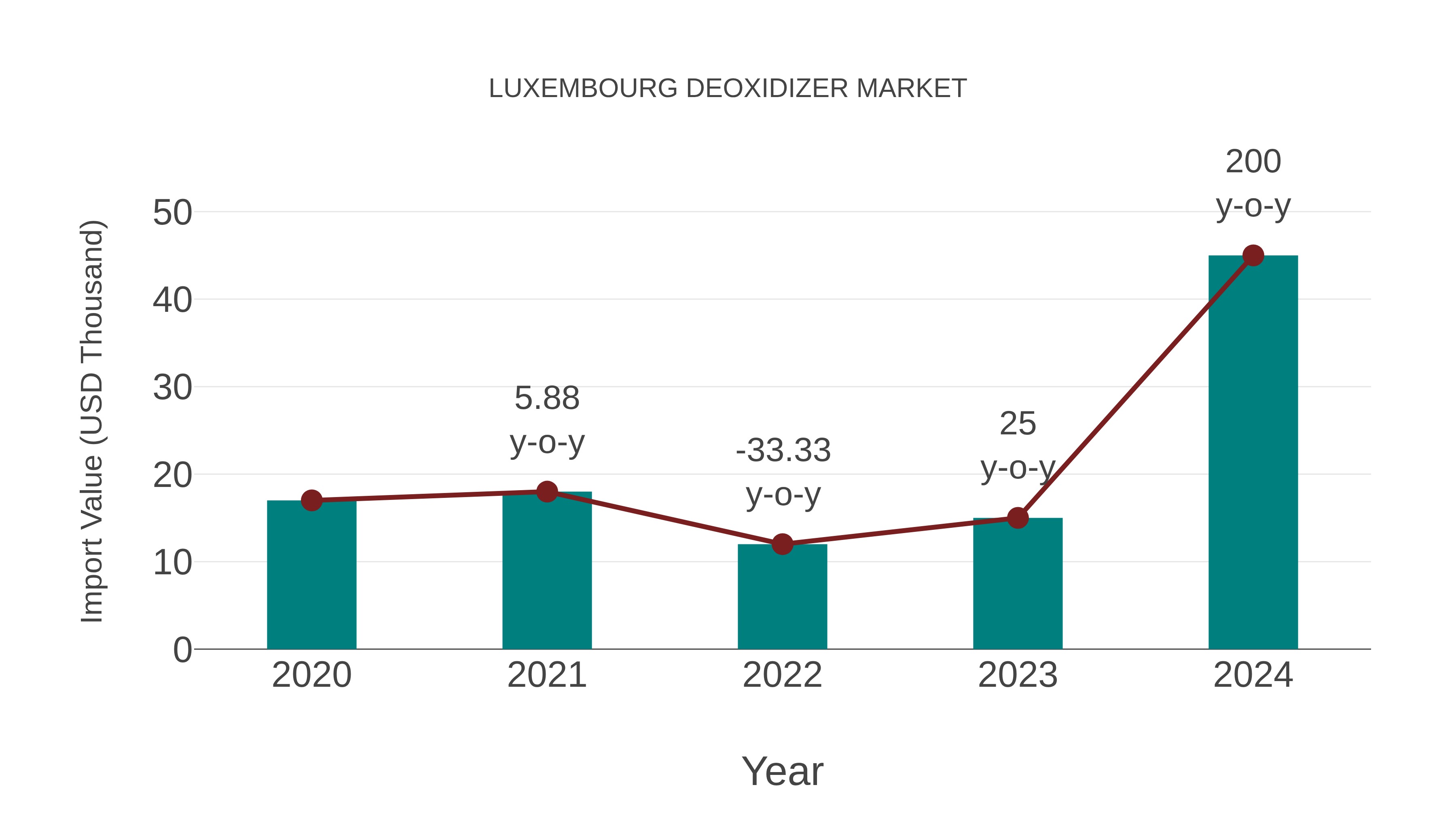  Luxembourg Deoxidizer Market: Import Trend Analysis