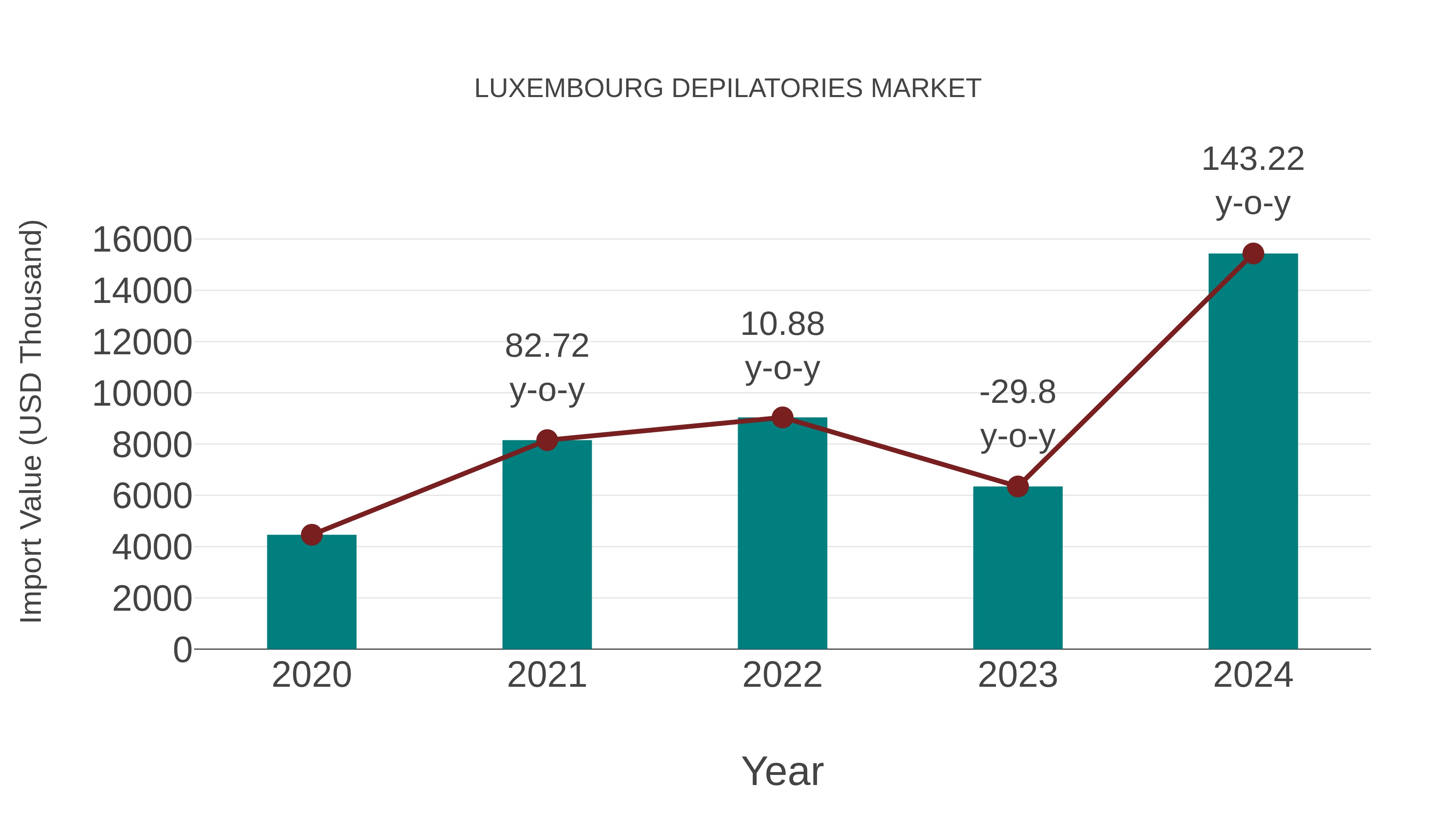  Luxembourg Depilatories Market: Import Trend Analysis