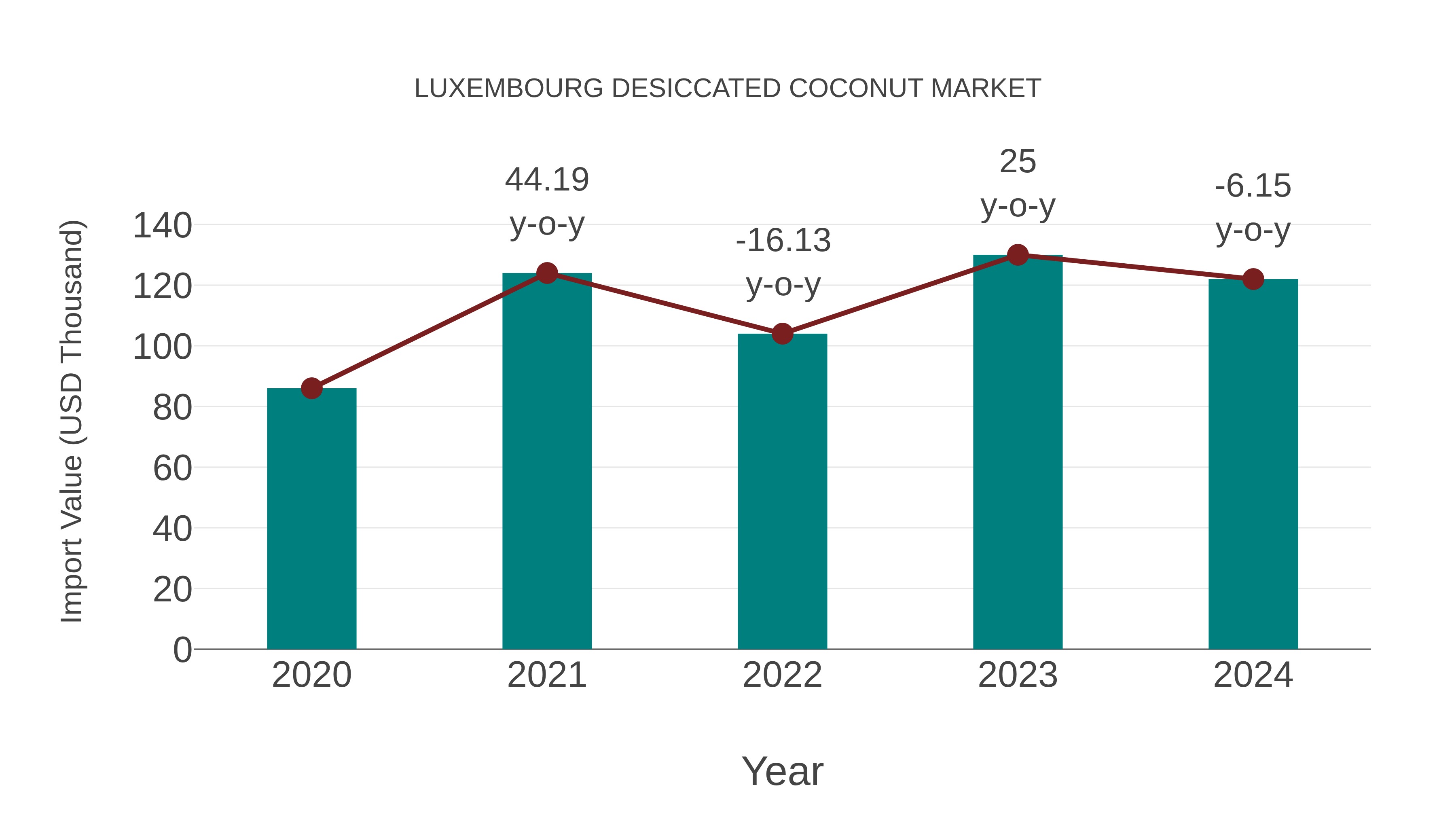  Luxembourg Desiccated Coconut Market: Import Trend Analysis