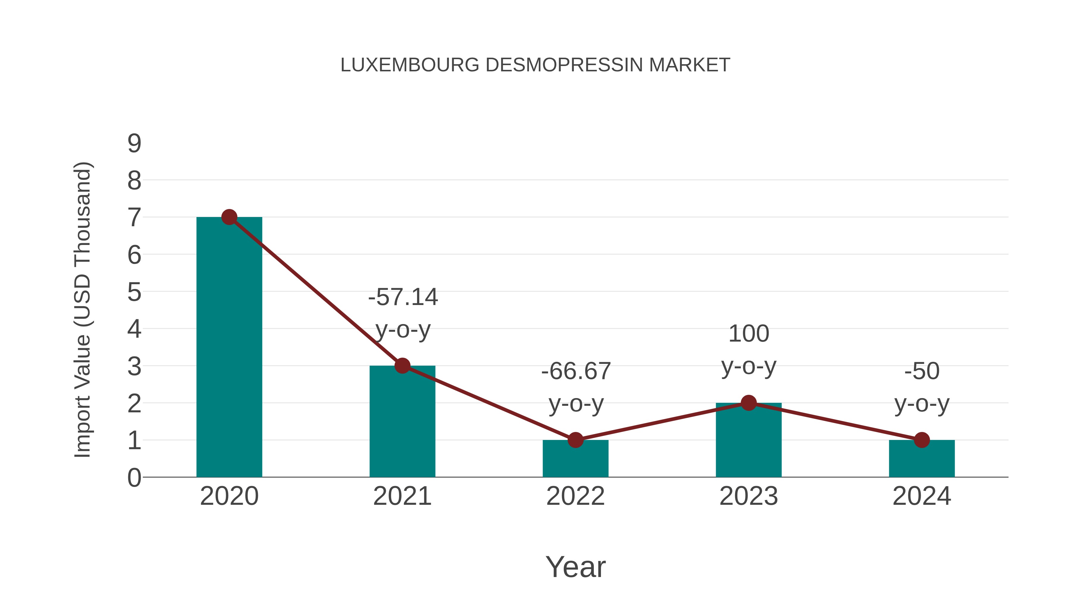  Luxembourg Desmopressin Market: Import Trend Analysis