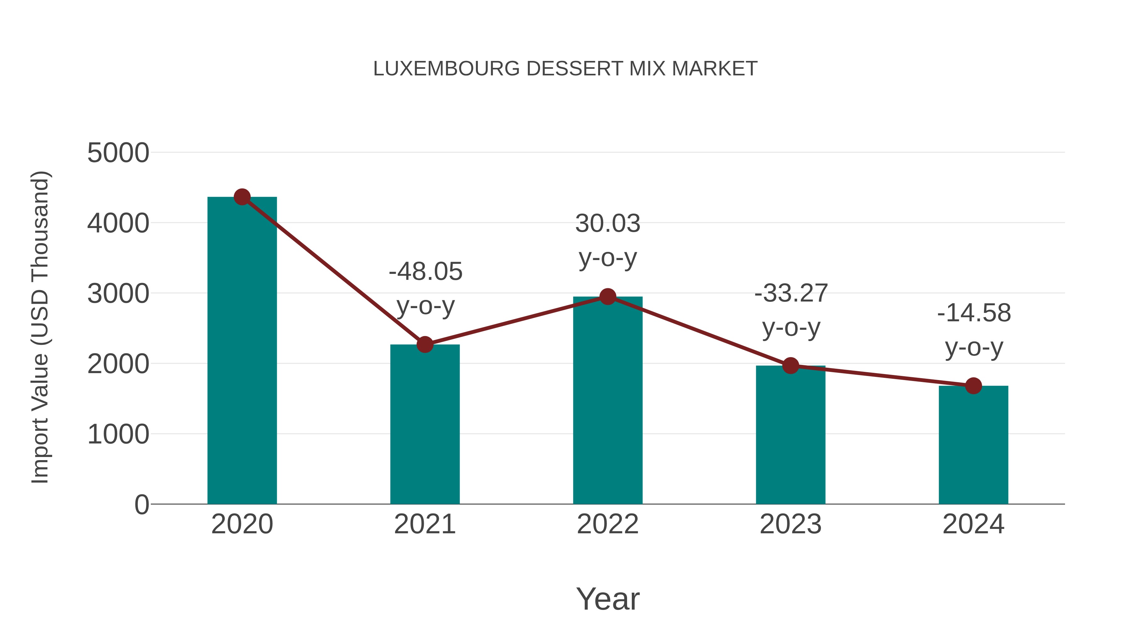 Luxembourg Dessert Mix Market: Import Trend Analysis