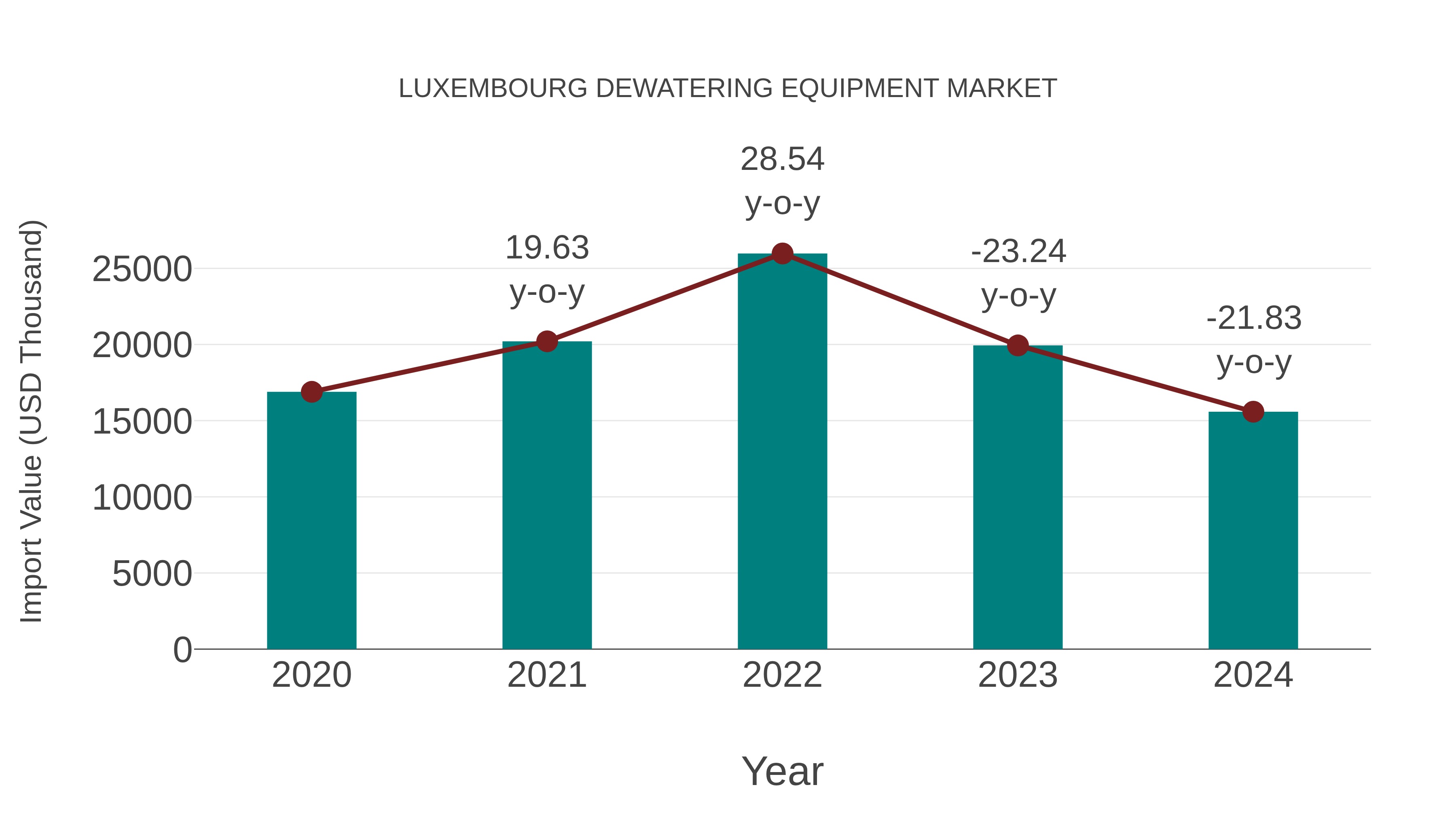 Luxembourg Dewatering Equipment Market: Import Trend Analysis