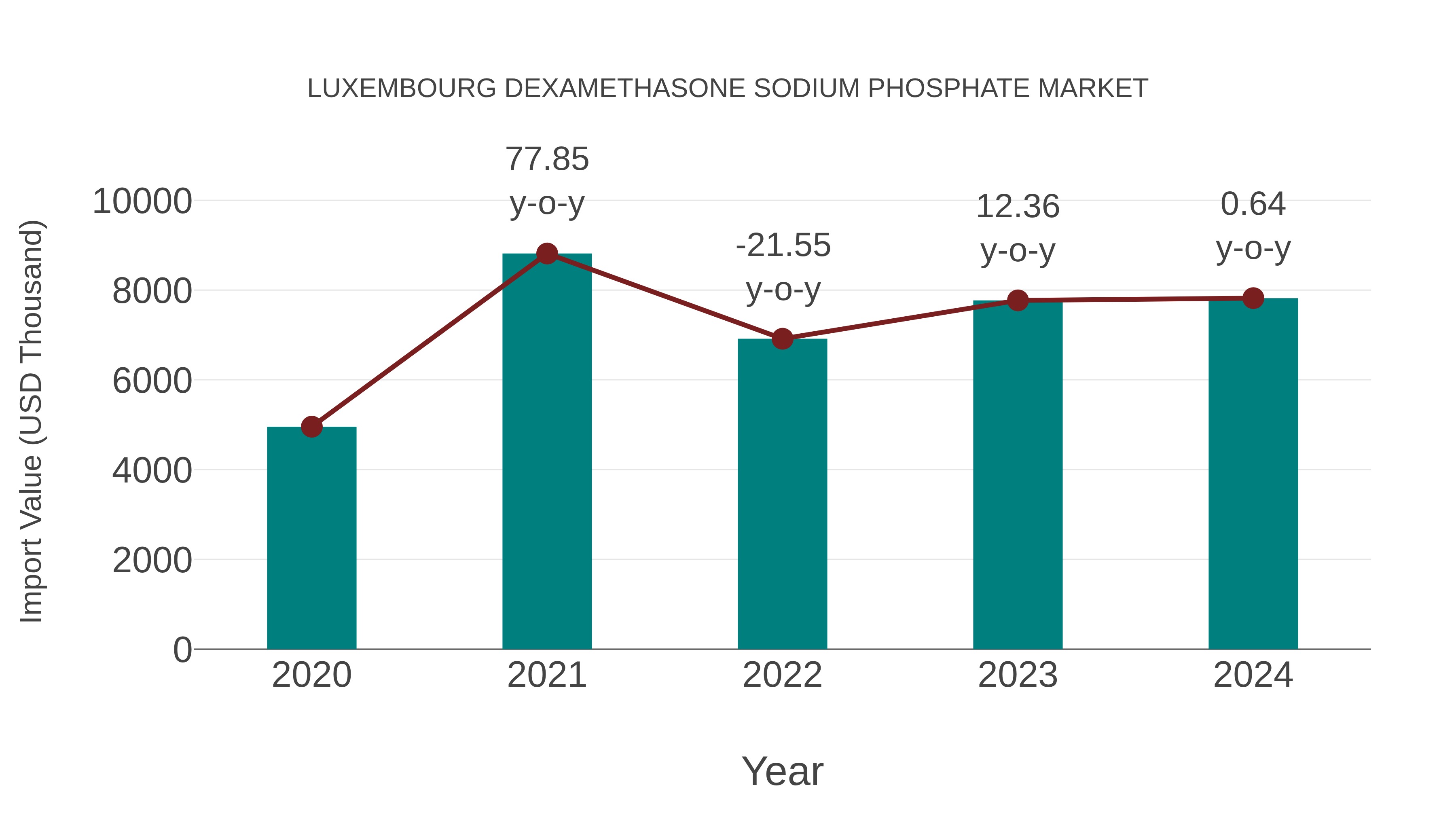  Luxembourg Dexamethasone Sodium Phosphate Market: Import Trend Analysis