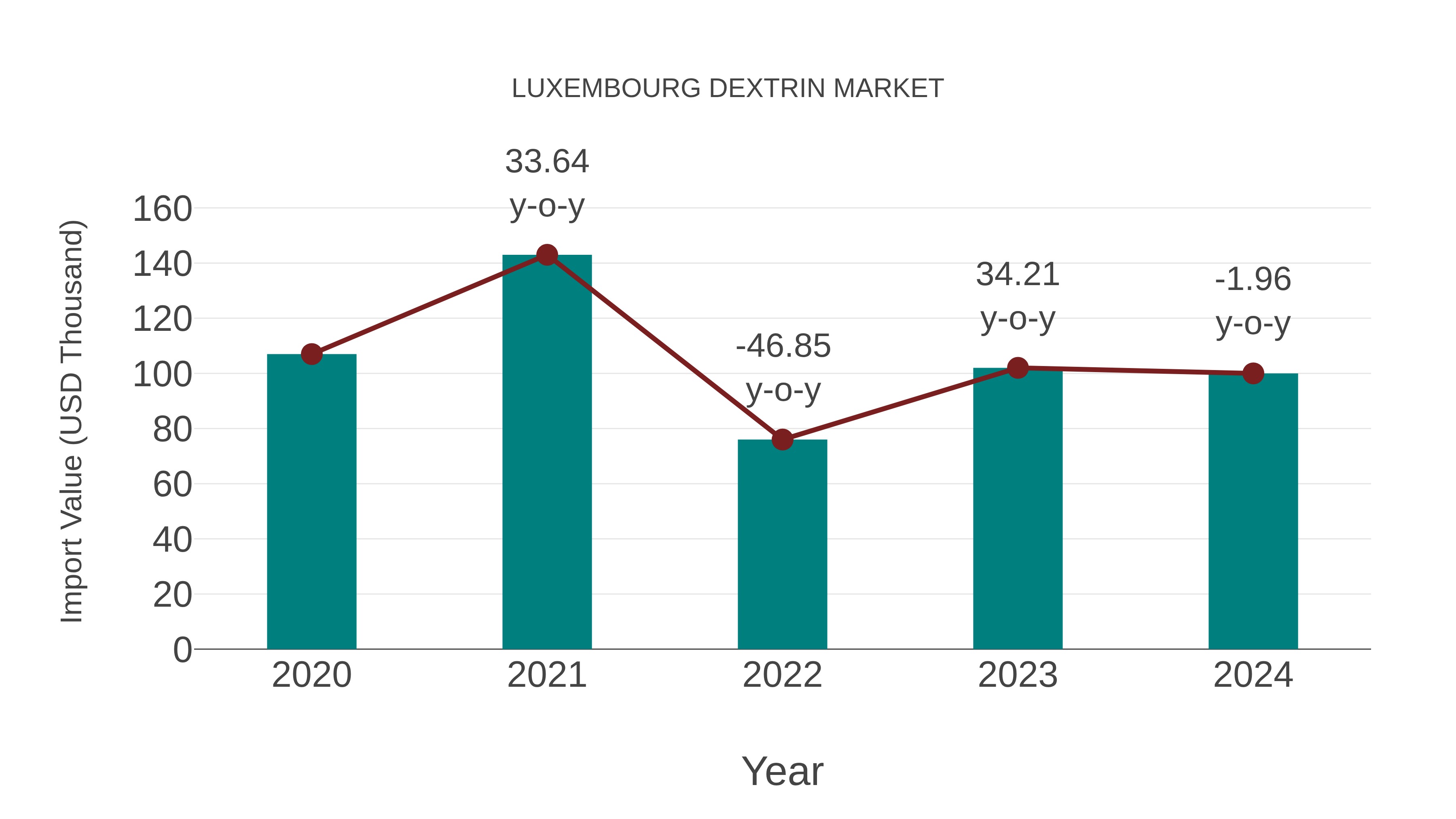  Luxembourg Dextrin Market: Import Trend Analysis