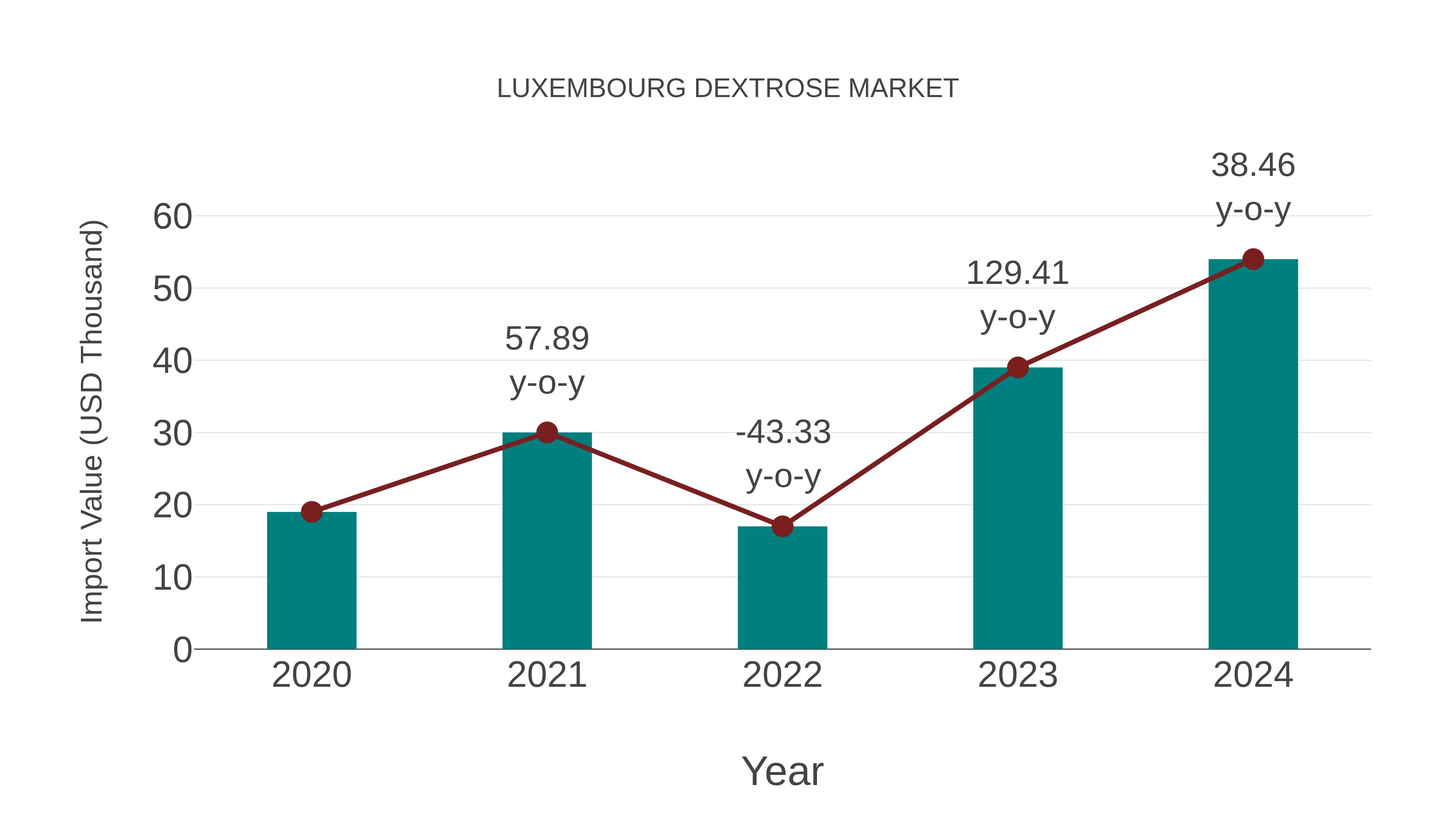 Luxembourg Dextrose Market: Import Trend Analysis