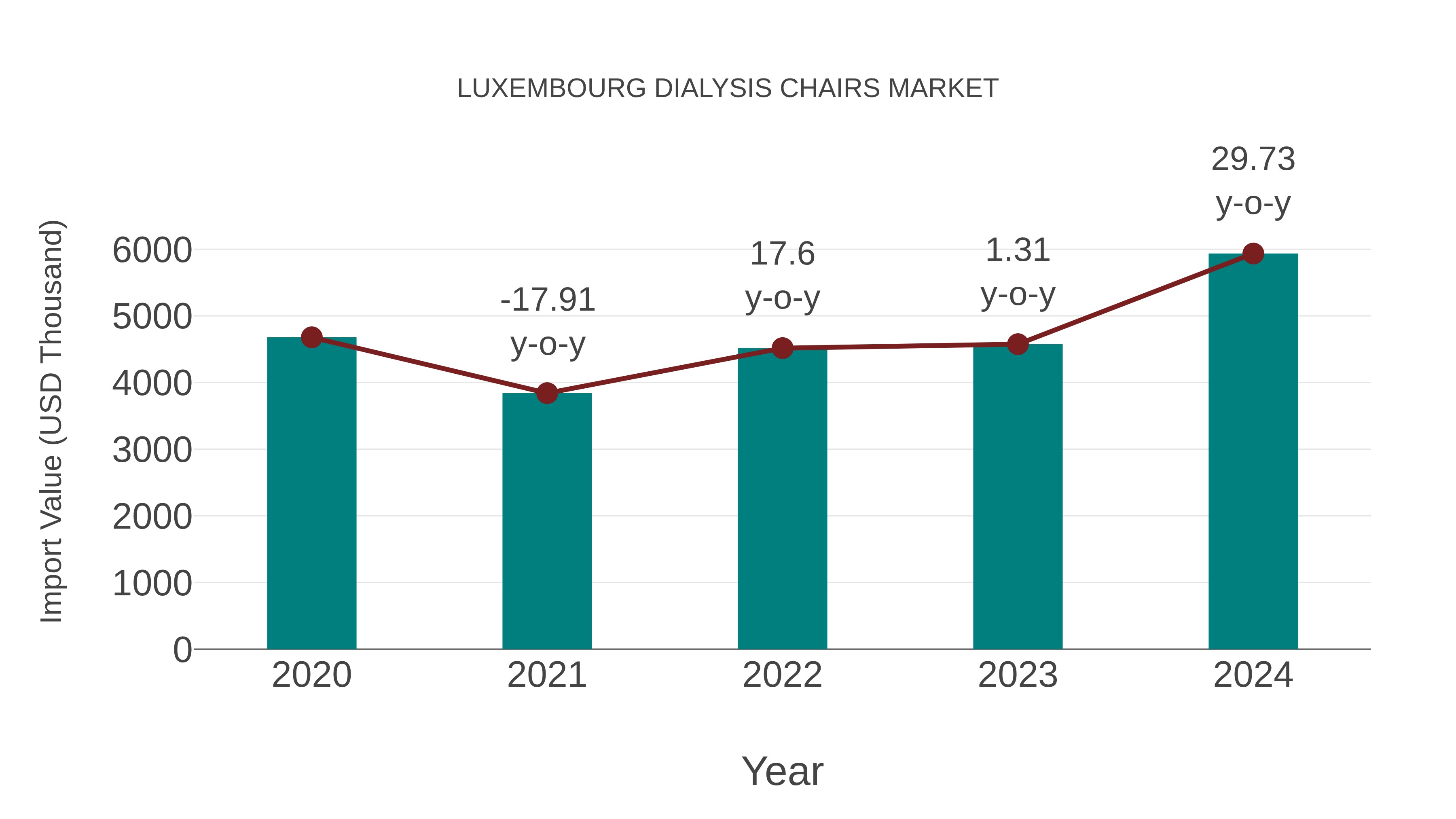  Luxembourg Dialysis Chairs Market: Import Trend Analysis