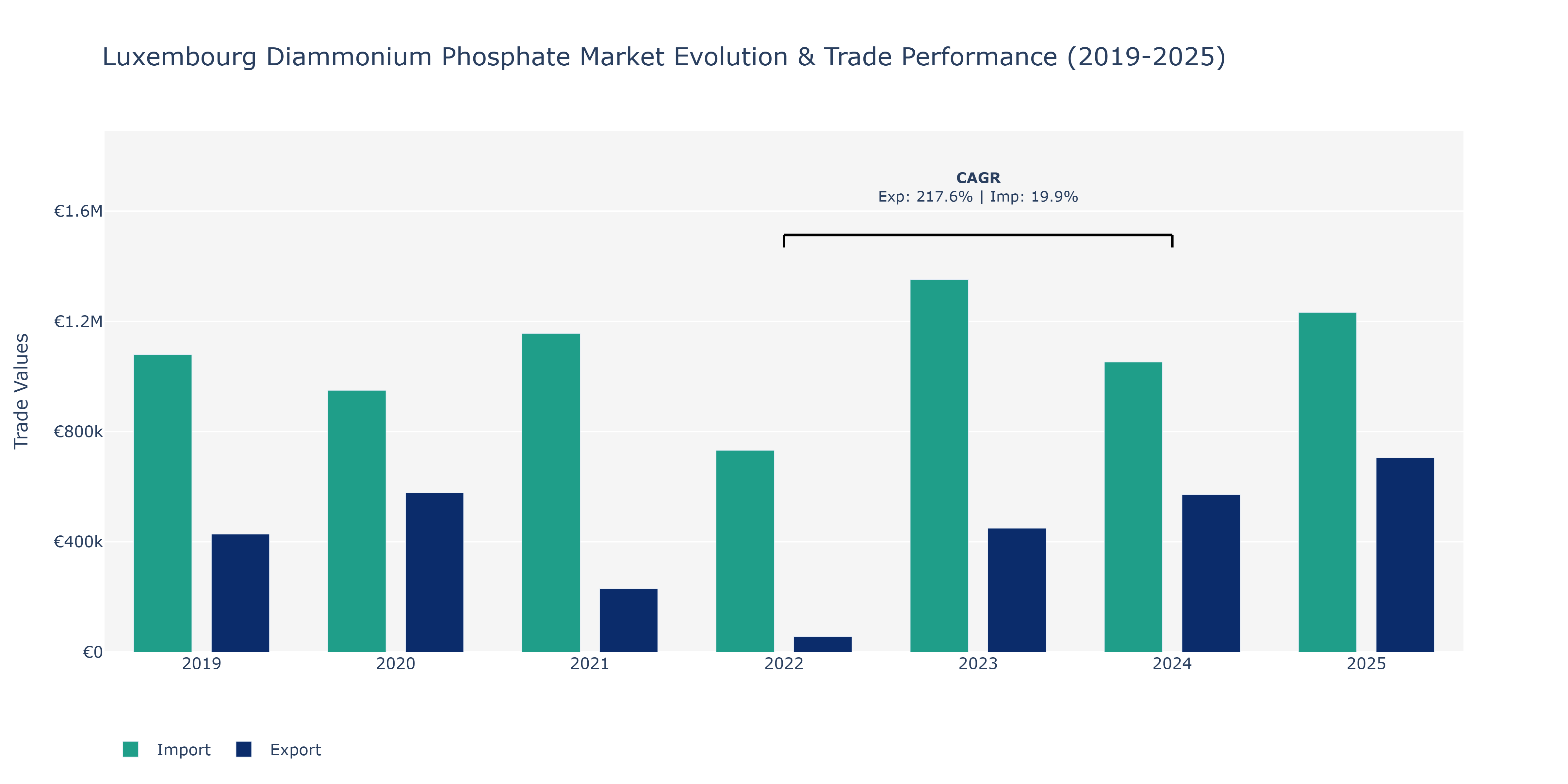 Luxembourg Diammonium Phosphate Market: Production & Trade Performance (2019-2025)