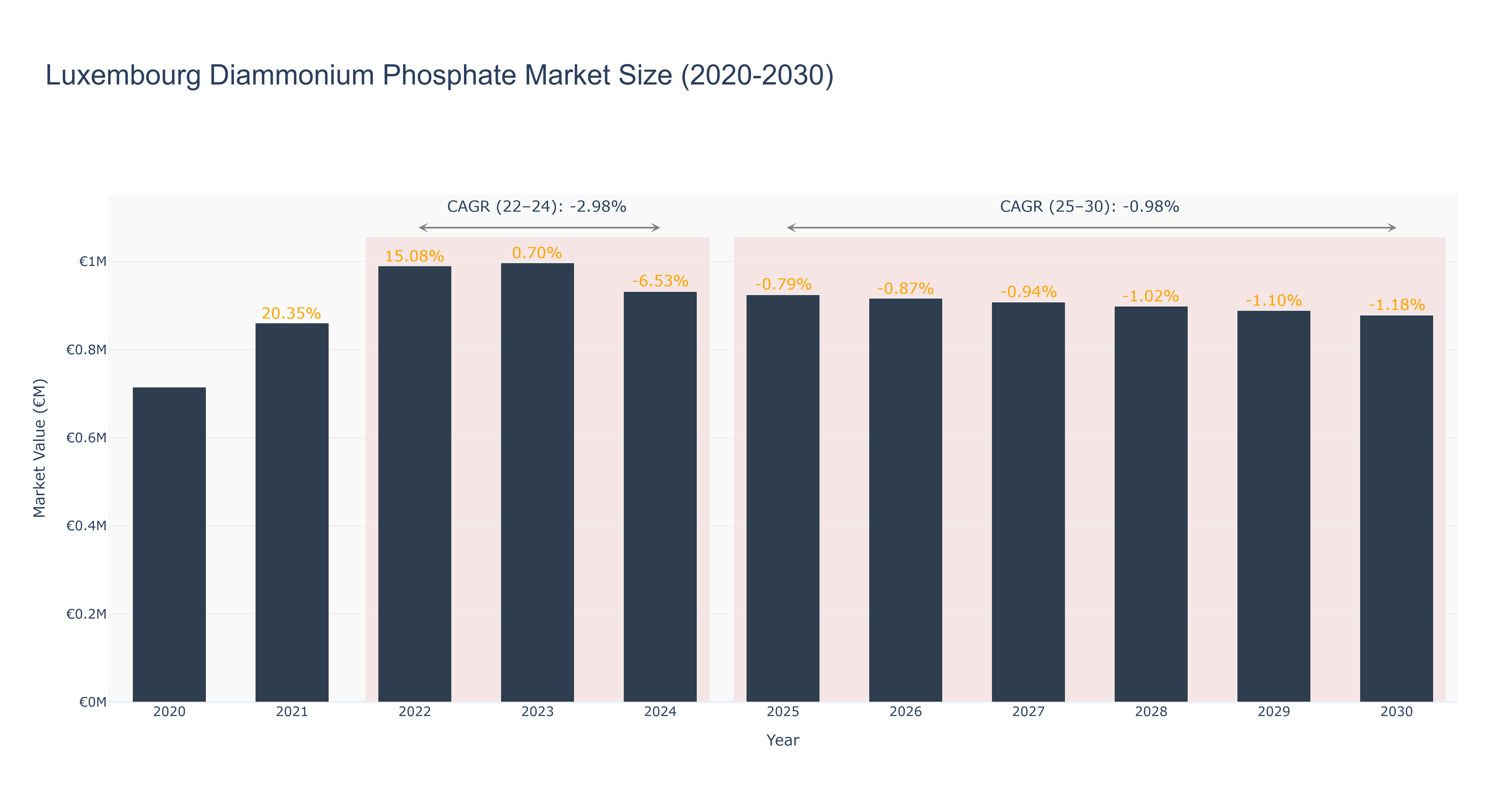 Luxembourg Diammonium Phosphate Market Size (2020-2030)