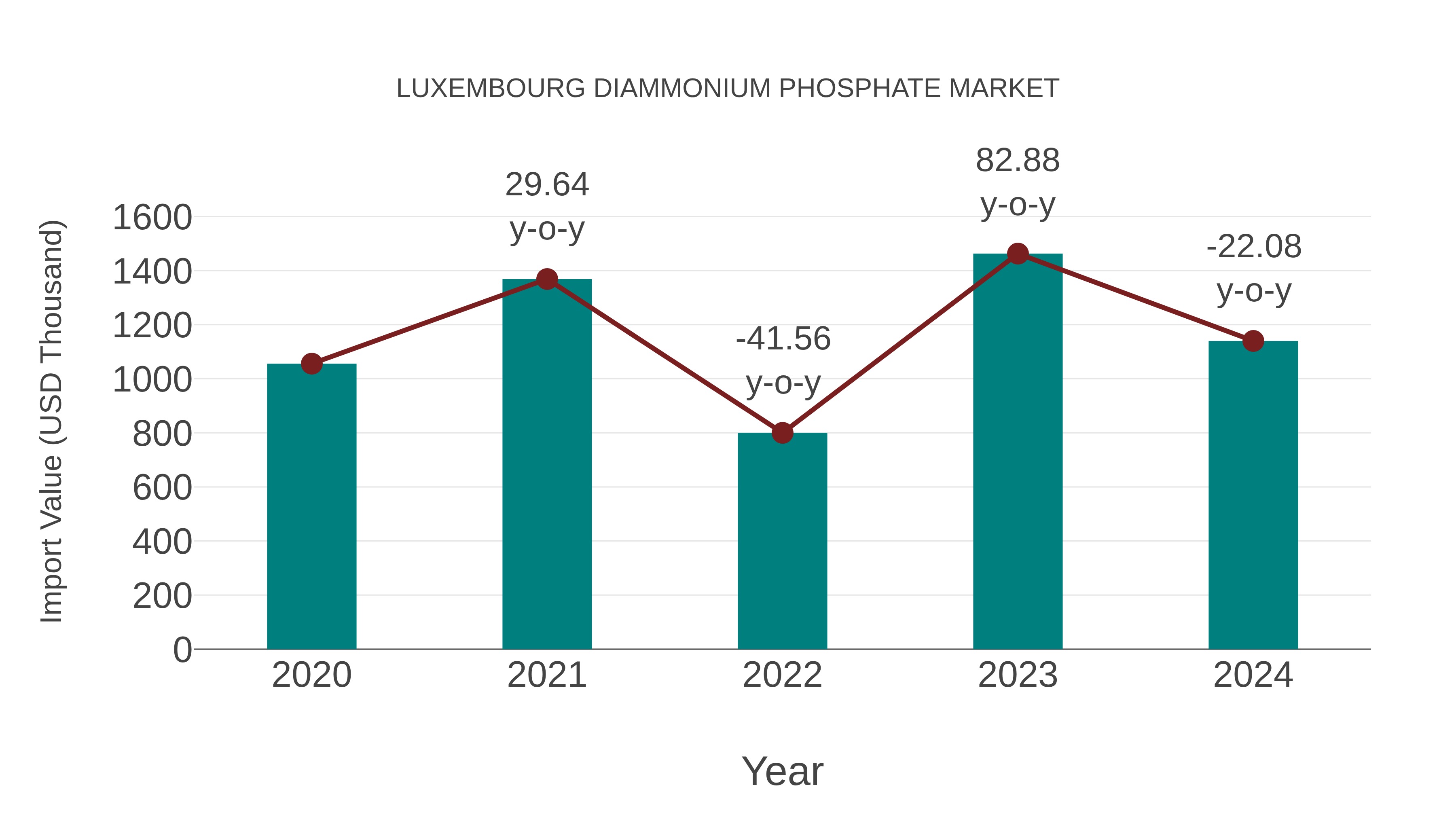  Luxembourg Diammonium Phosphate Market: Import Trend Analysis