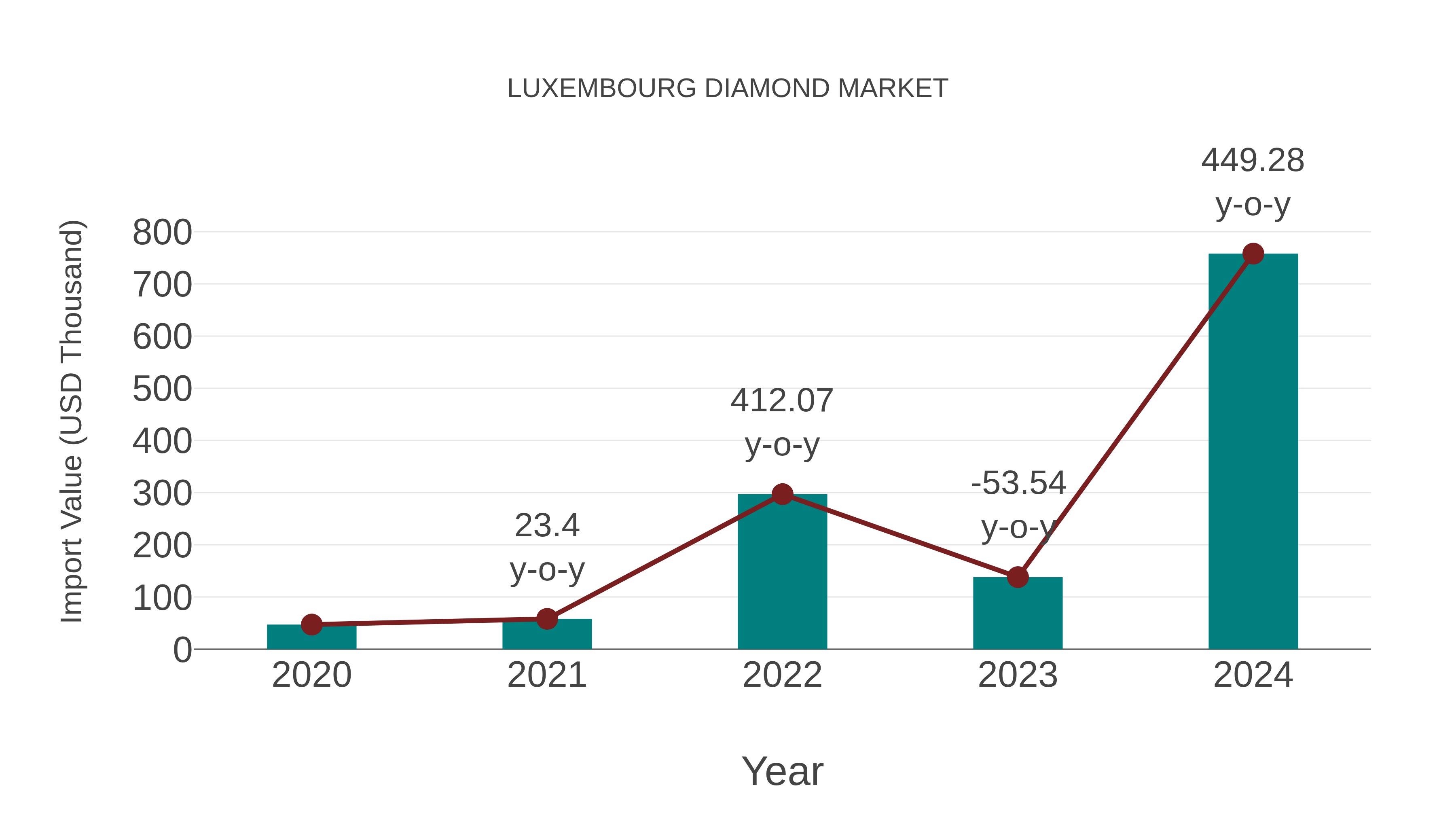  Luxembourg Diamond Market: Import Trend Analysis