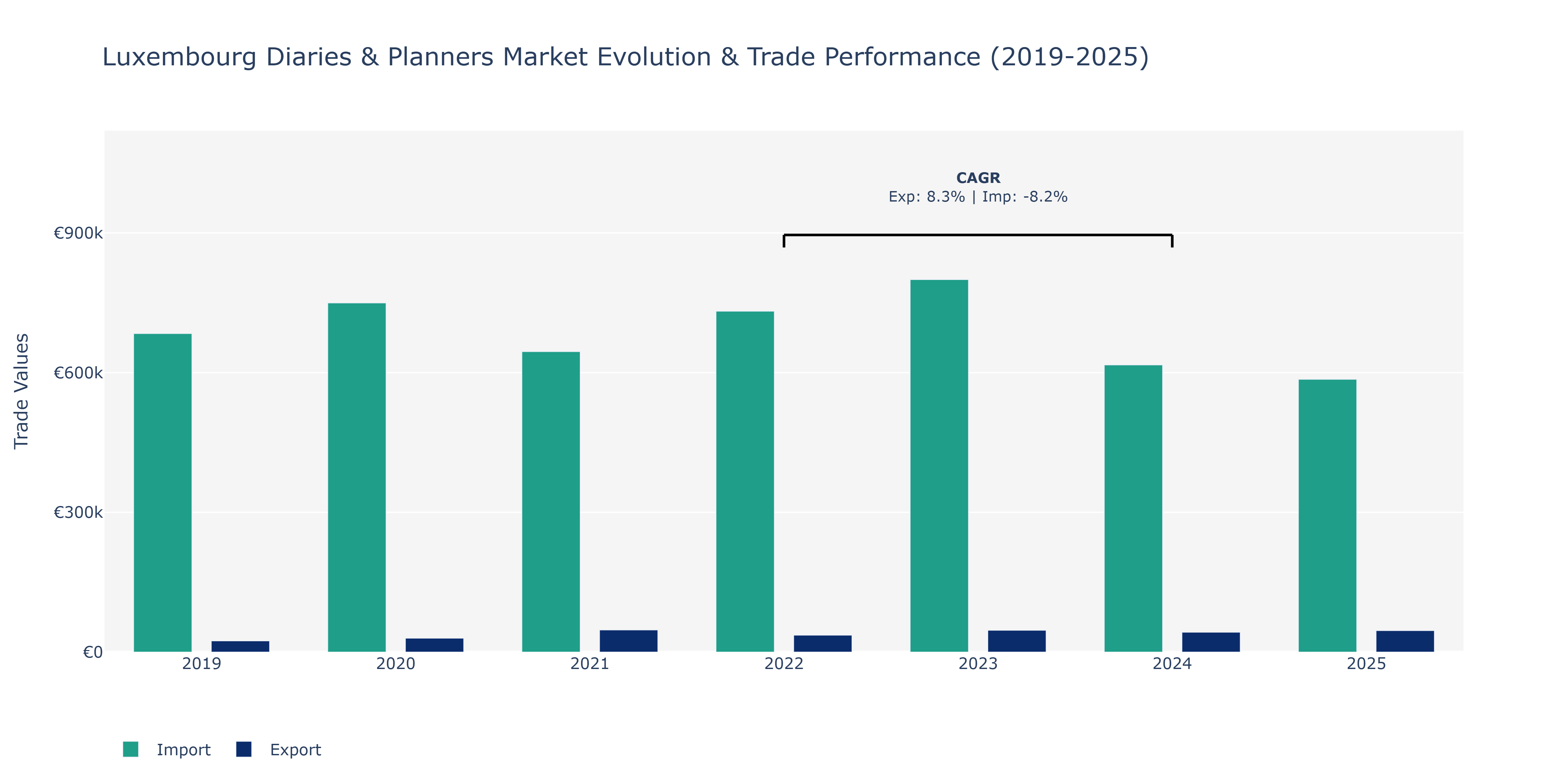 Luxembourg Diaries & Planners Market: Production & Trade Performance (2019-2025)