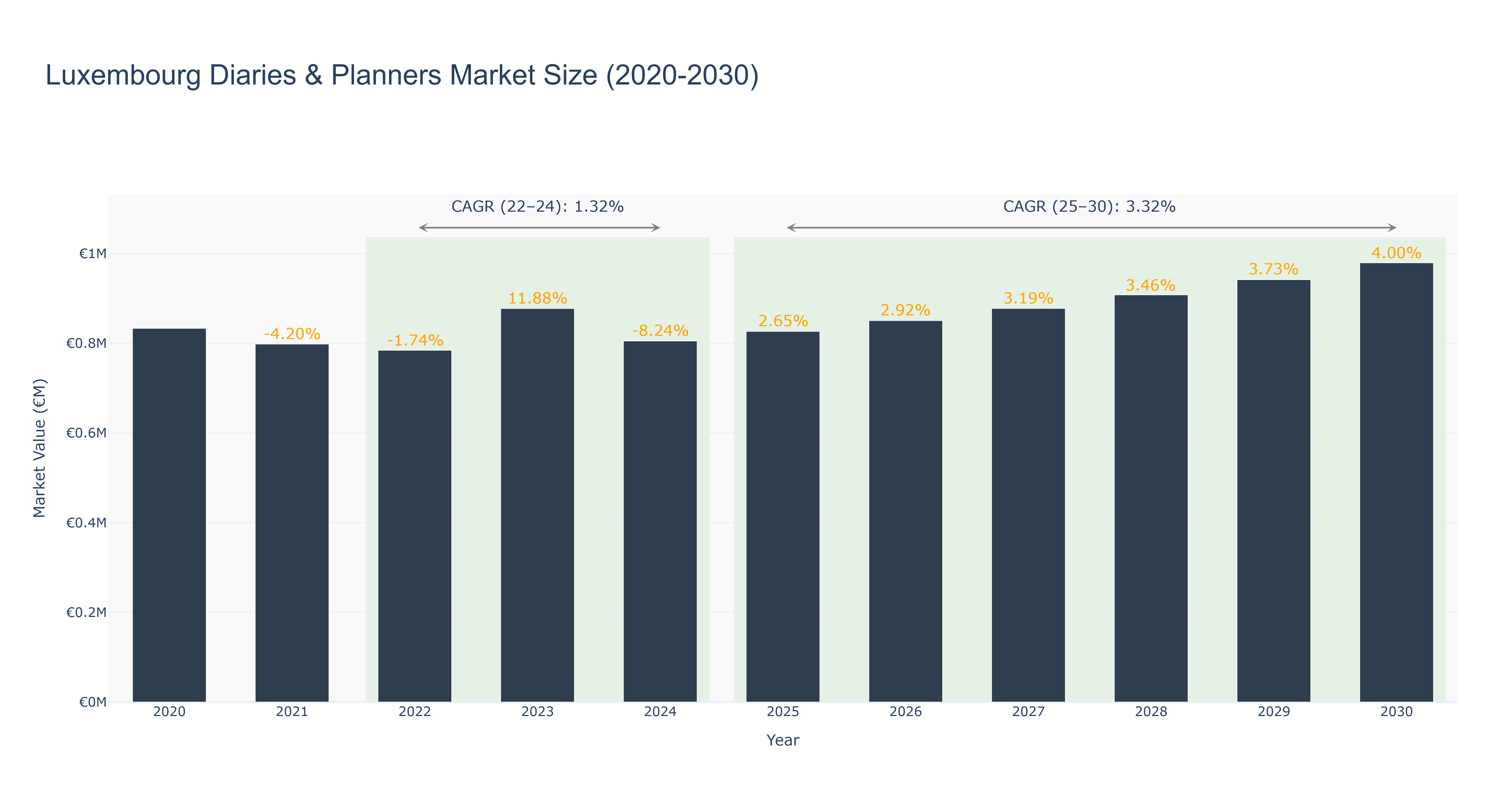 Luxembourg Diaries & Planners Market Size (2020-2030)