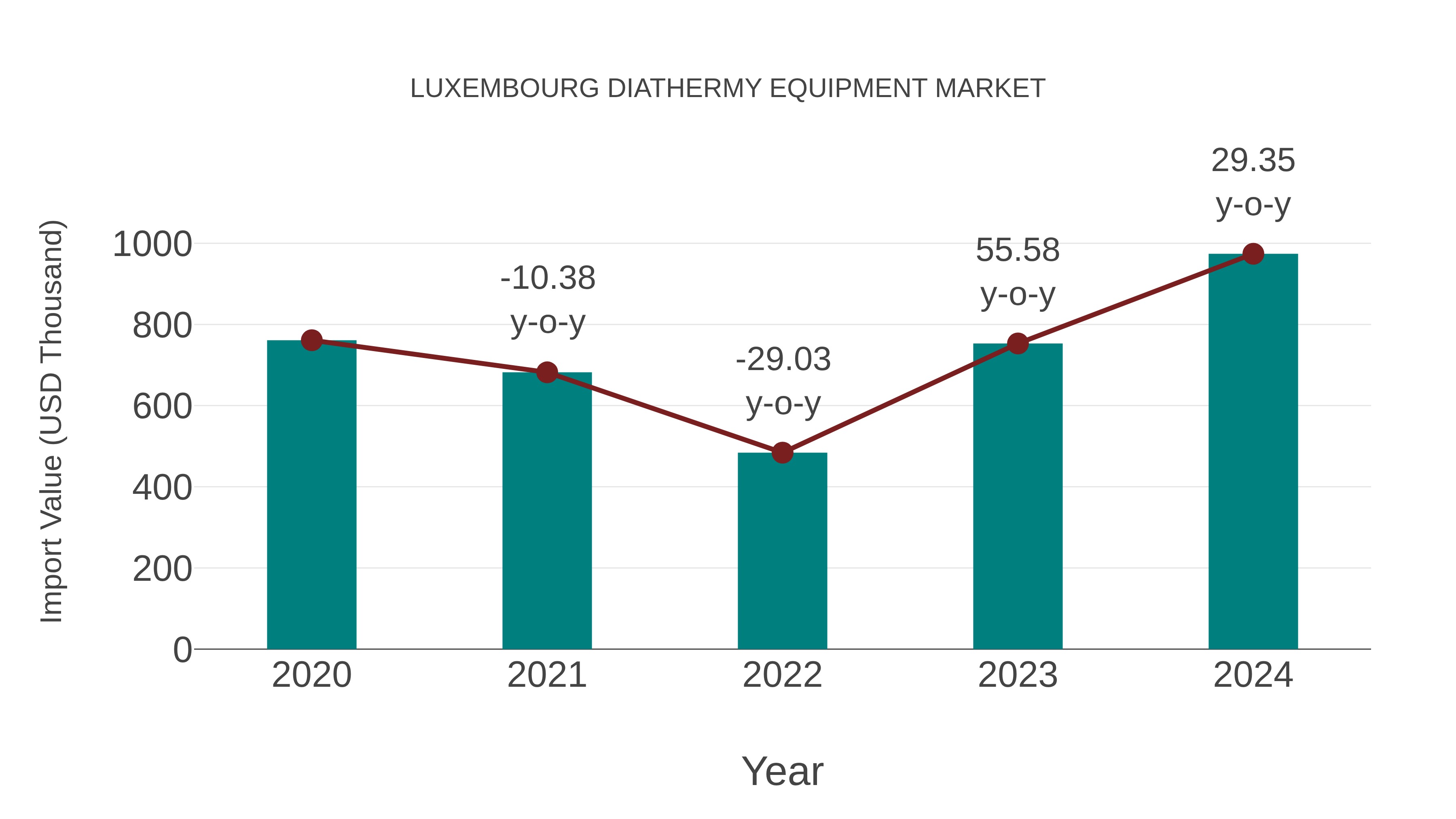 Luxembourg Diathermy Equipment Market: Import Trend Analysis