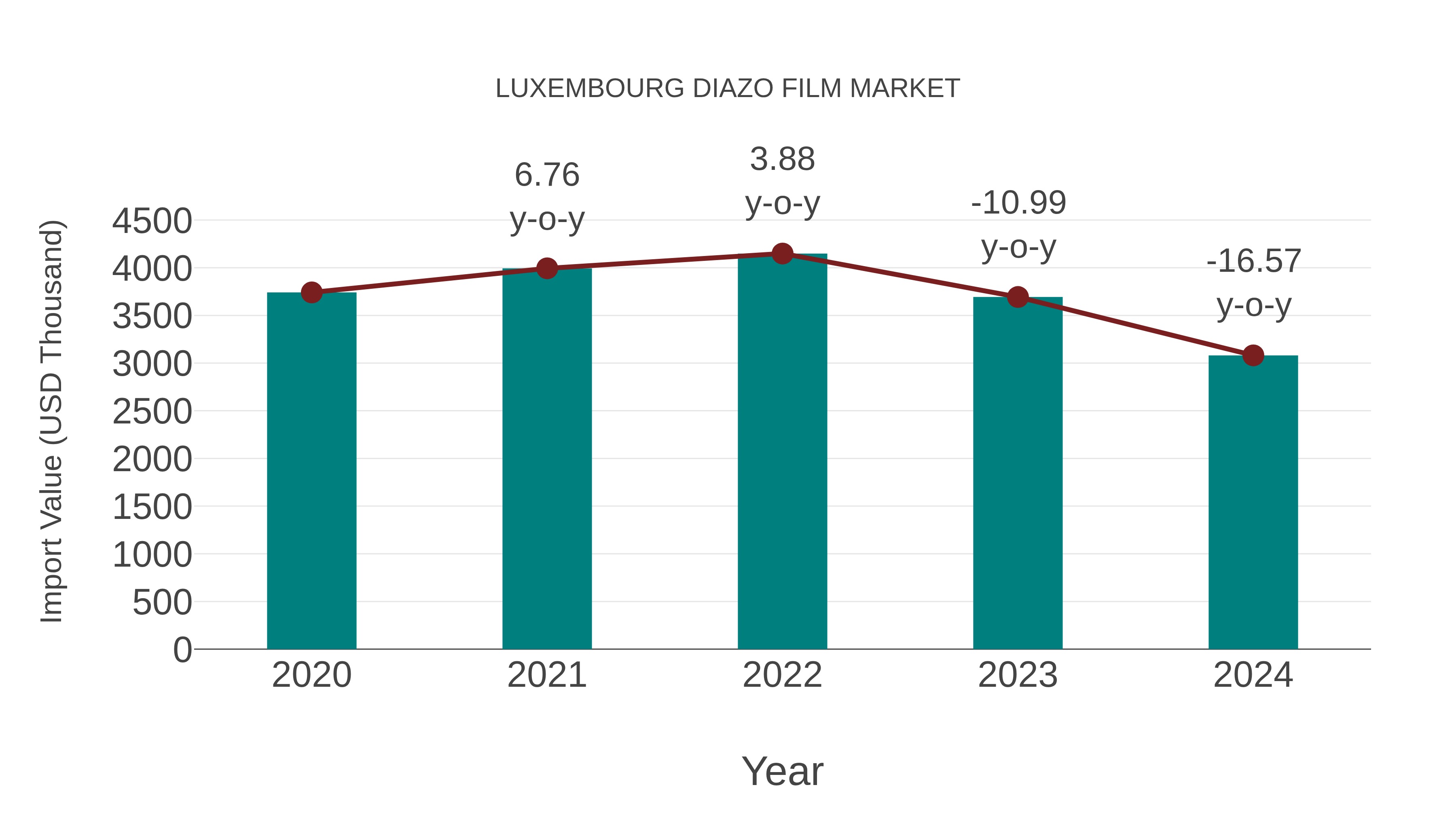 Luxembourg Diazo Film Market: Import Trend Analysis