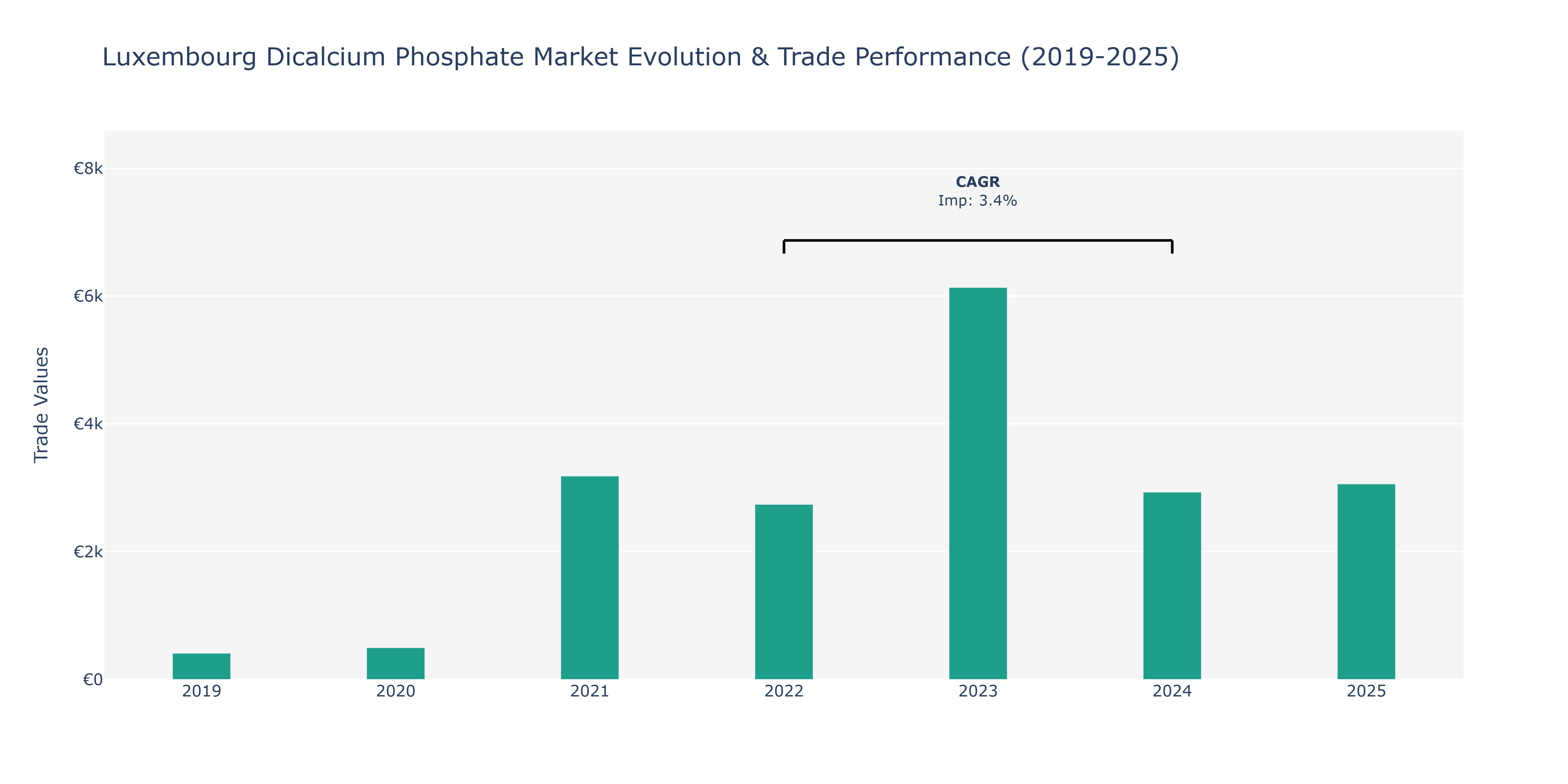 Luxembourg Dicalcium Phosphate Market: Production & Trade Performance (2019-2025)