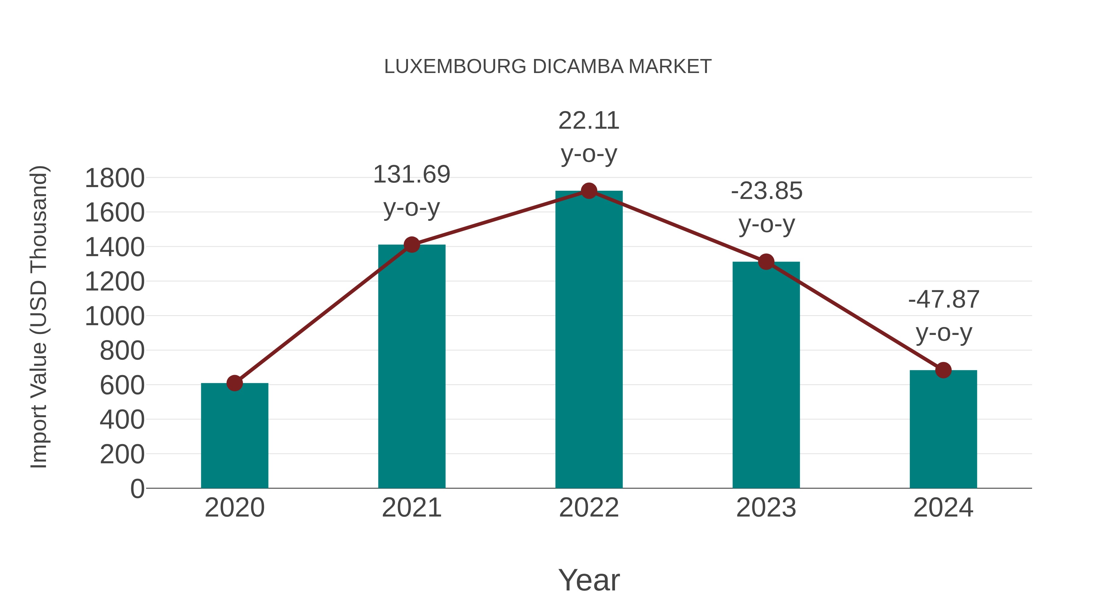  Luxembourg Dicamba Market: Import Trend Analysis