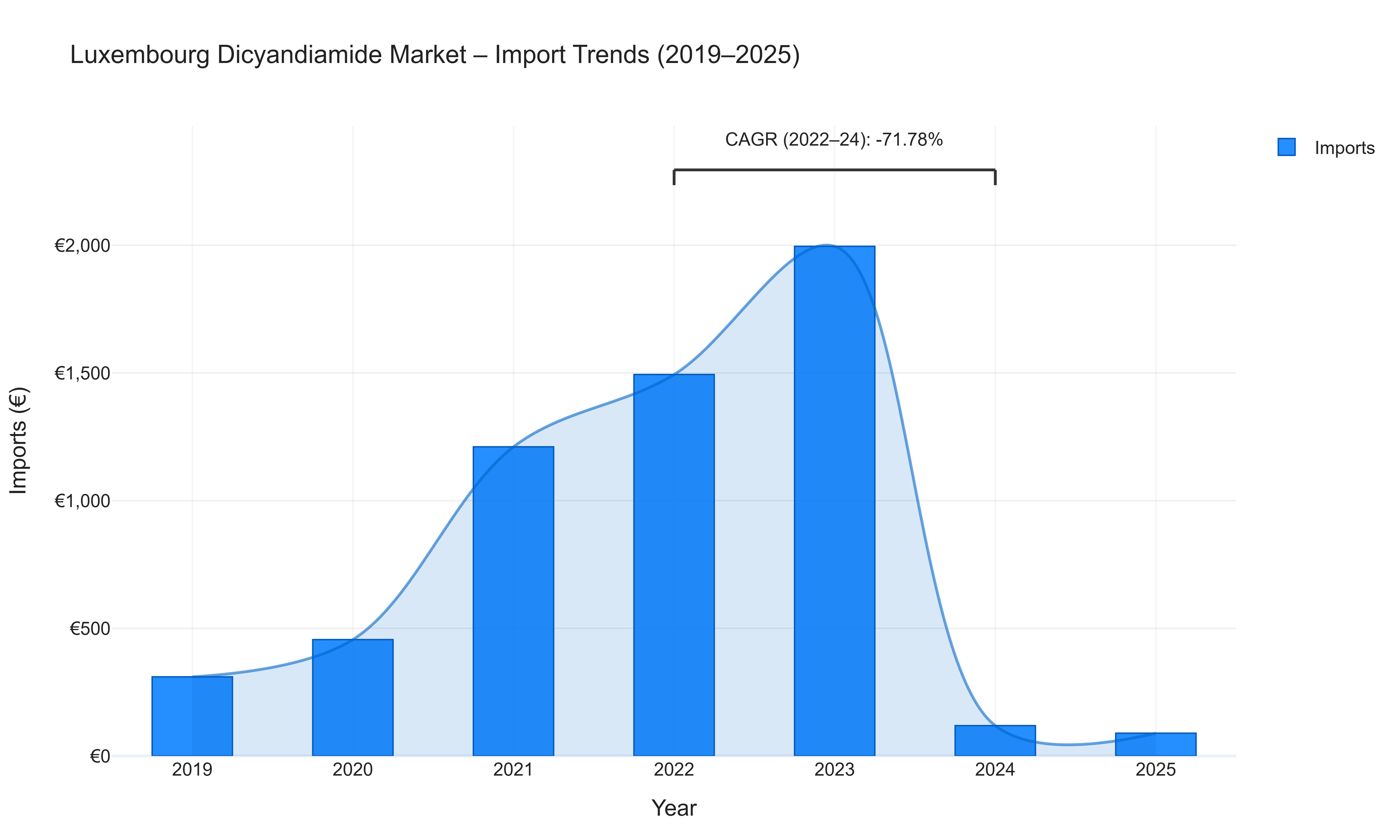 Luxembourg Dicyandiamide Market - Import Trends (2019-2025)