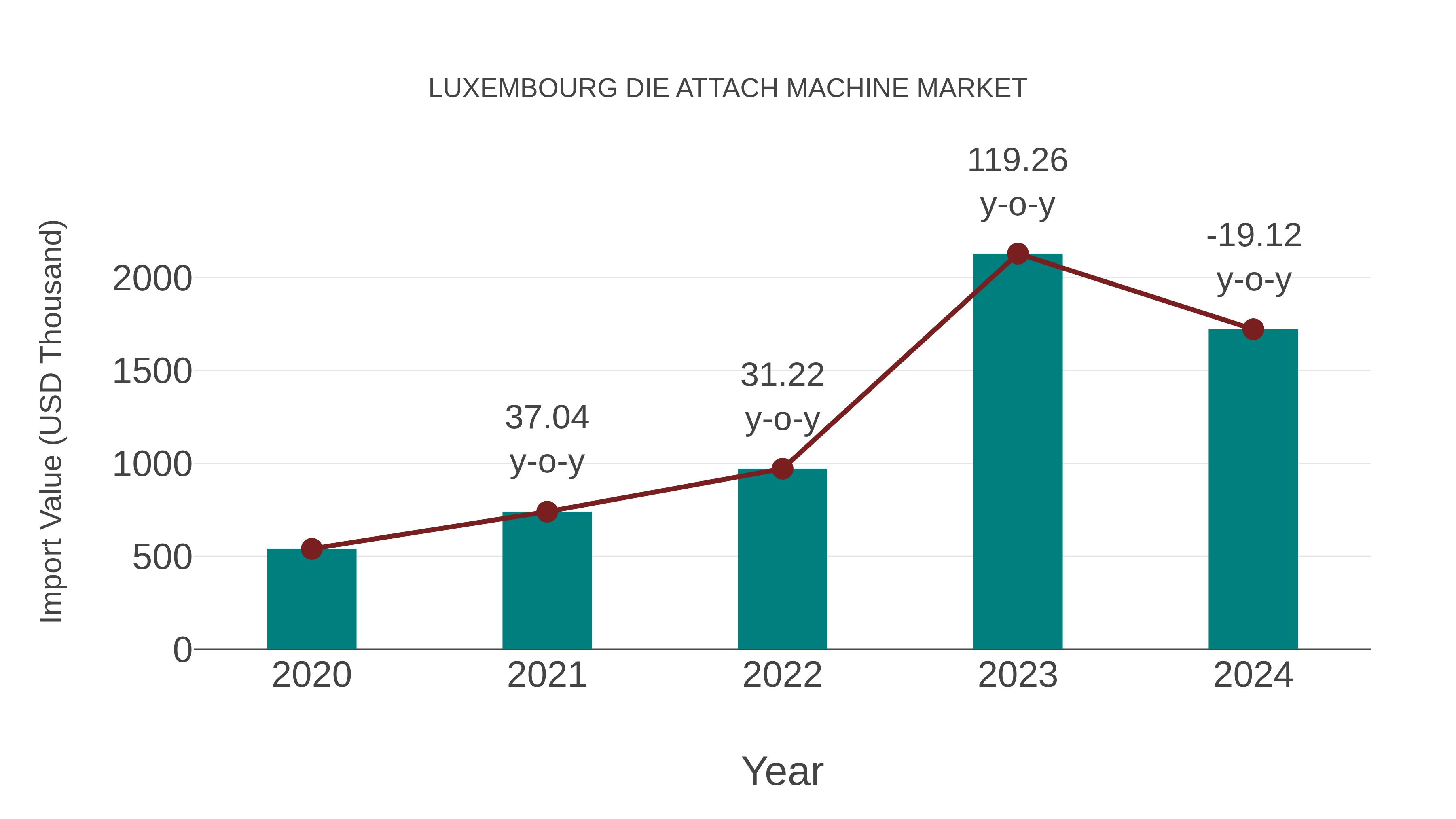  Luxembourg Die Attach Machine Market: Import Trend Analysis