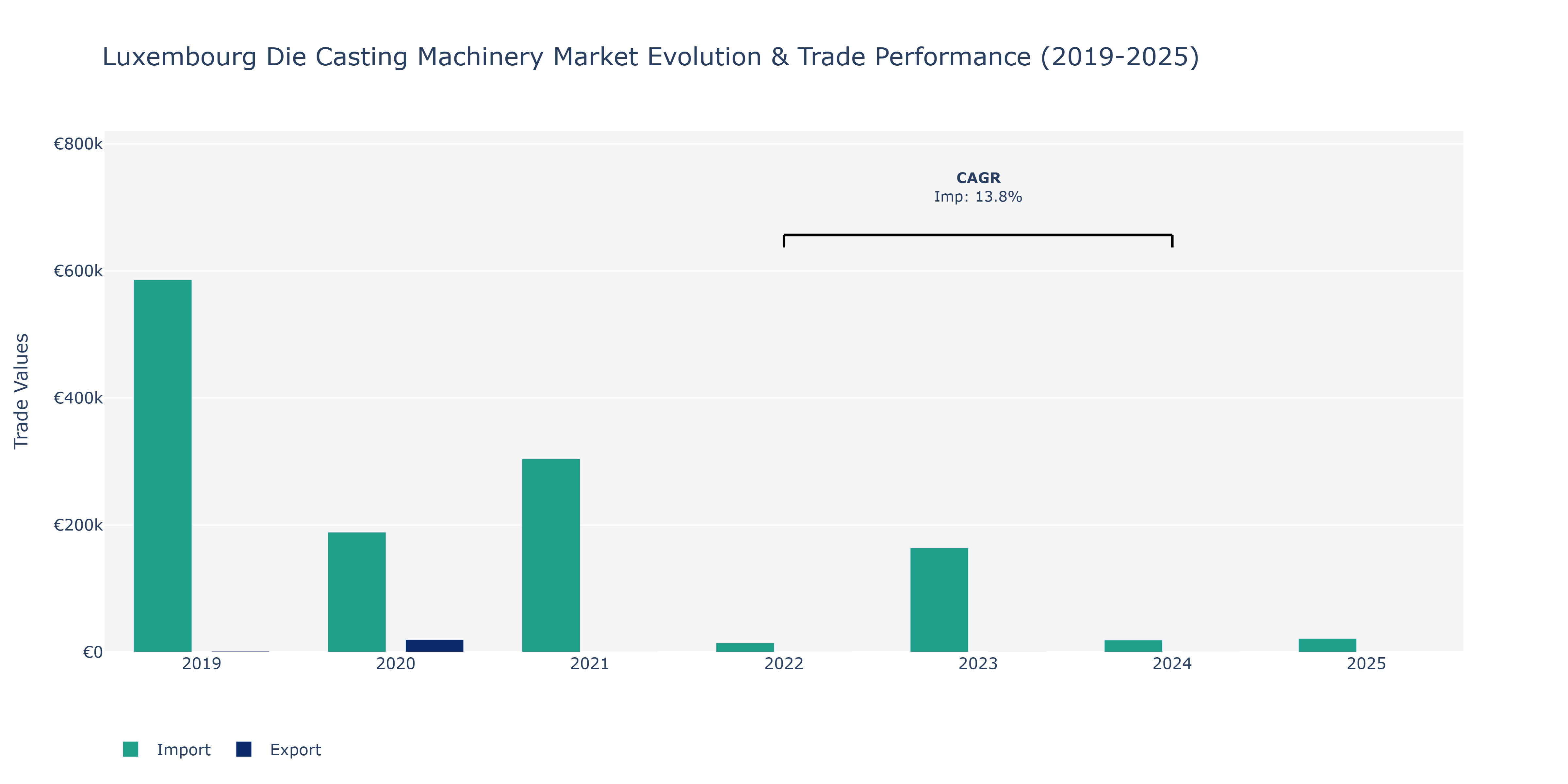 Luxembourg Die Casting Machinery Market: Production & Trade Performance (2019-2025)