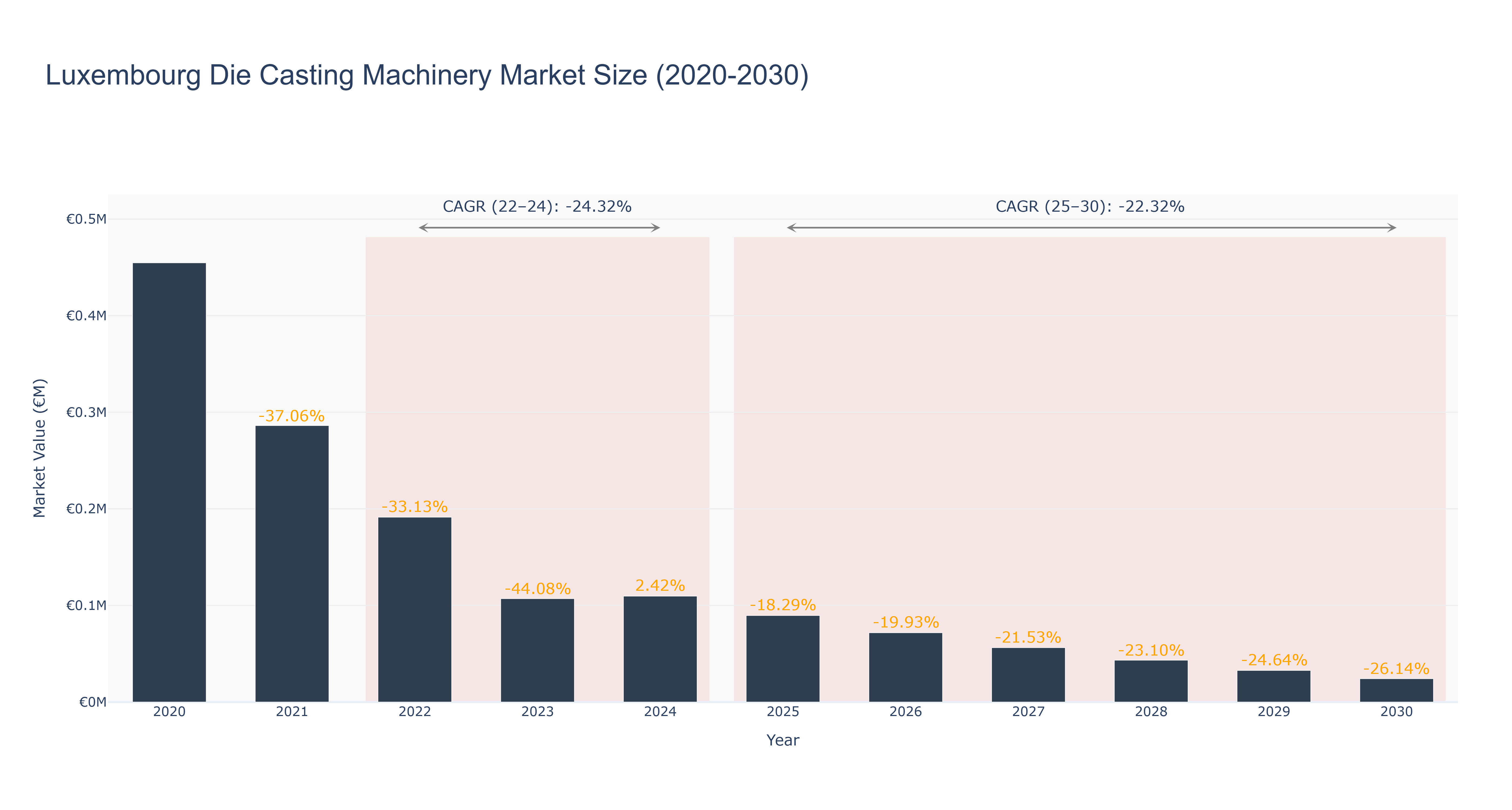 Luxembourg Die Casting Machinery Market Size (2020-2030)