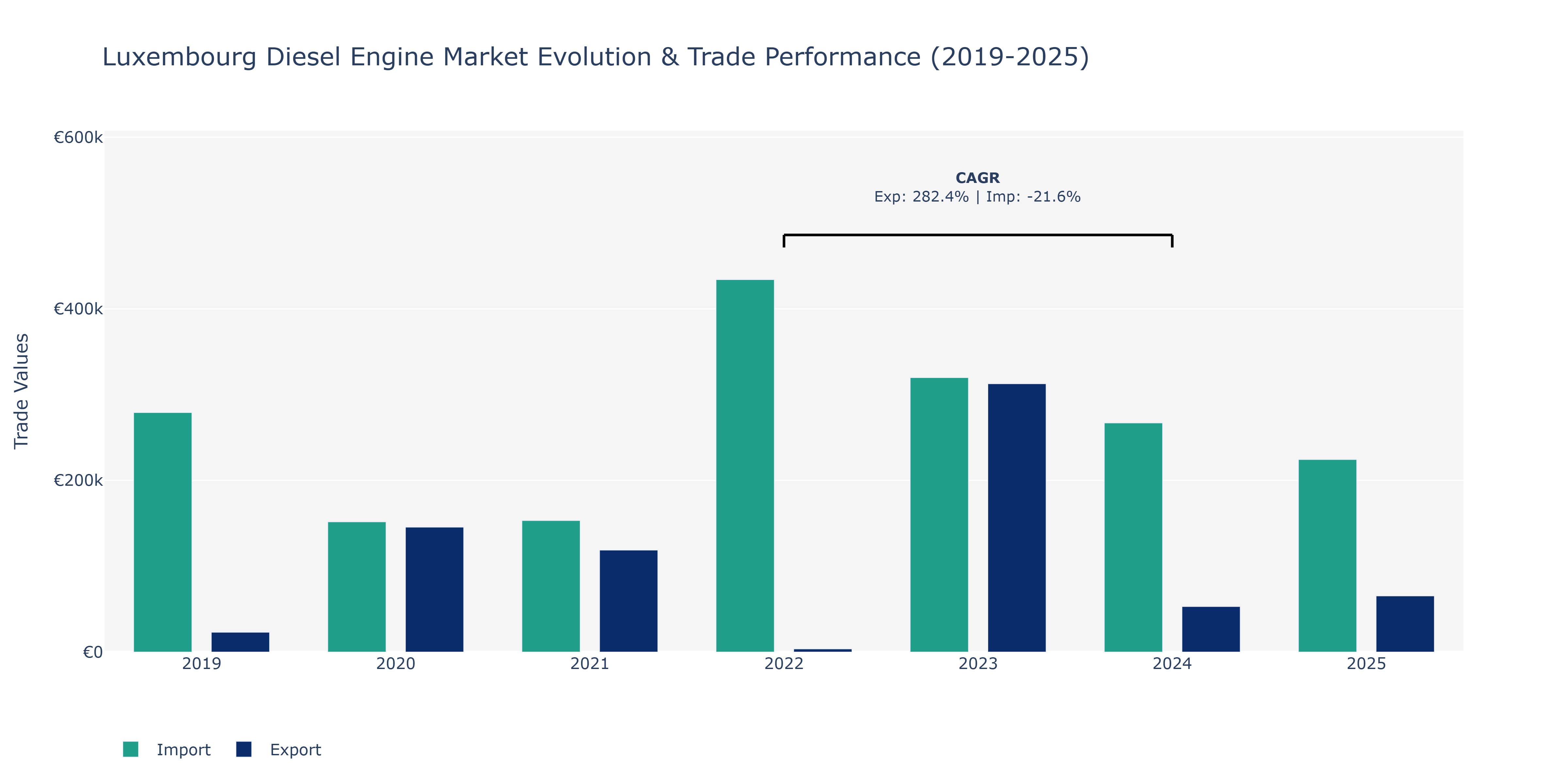 Luxembourg Diesel Engine Market: Production & Trade Performance (2019-2025)