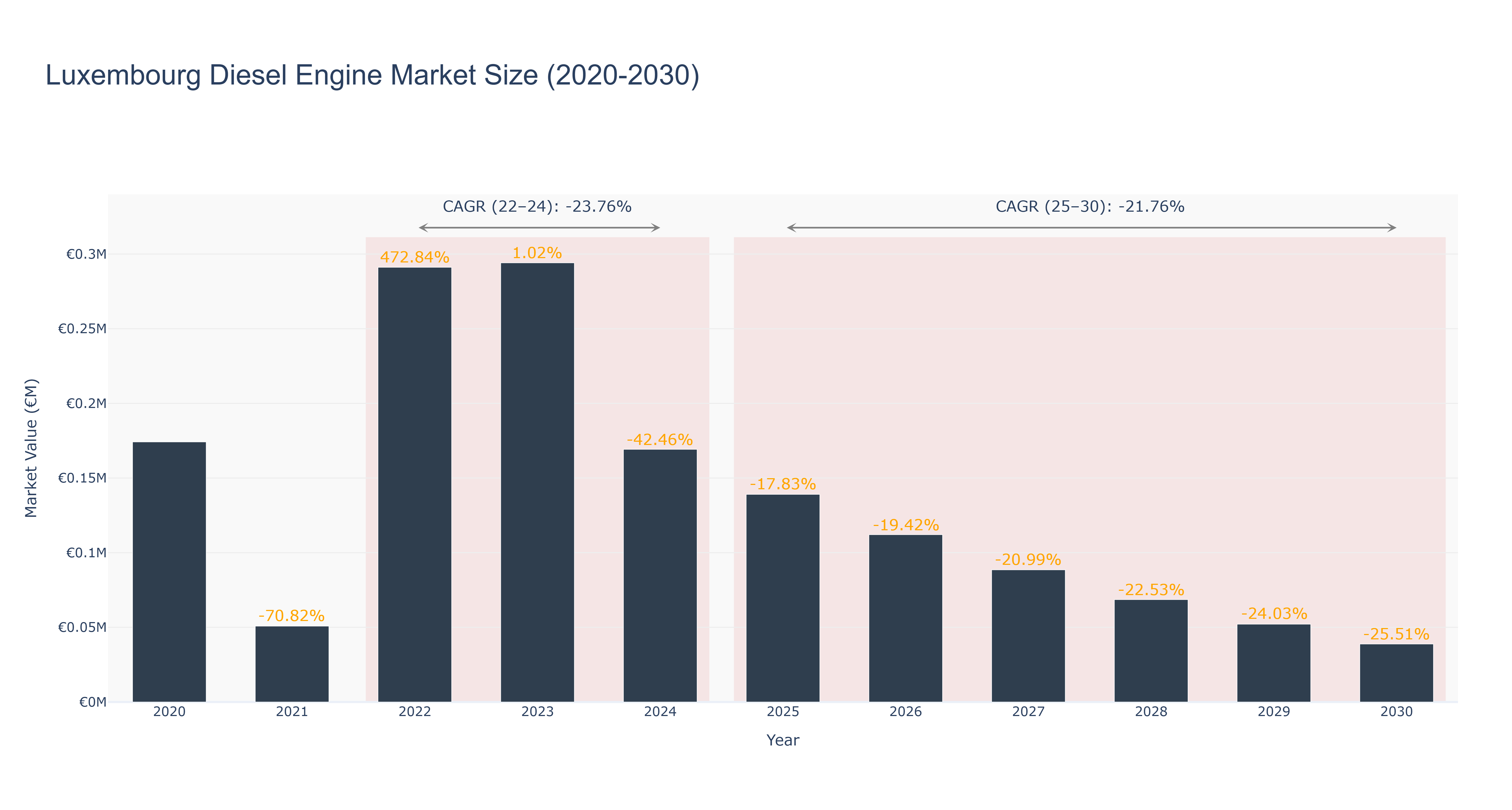 Luxembourg Diesel Engine Market Size (2020-2030)