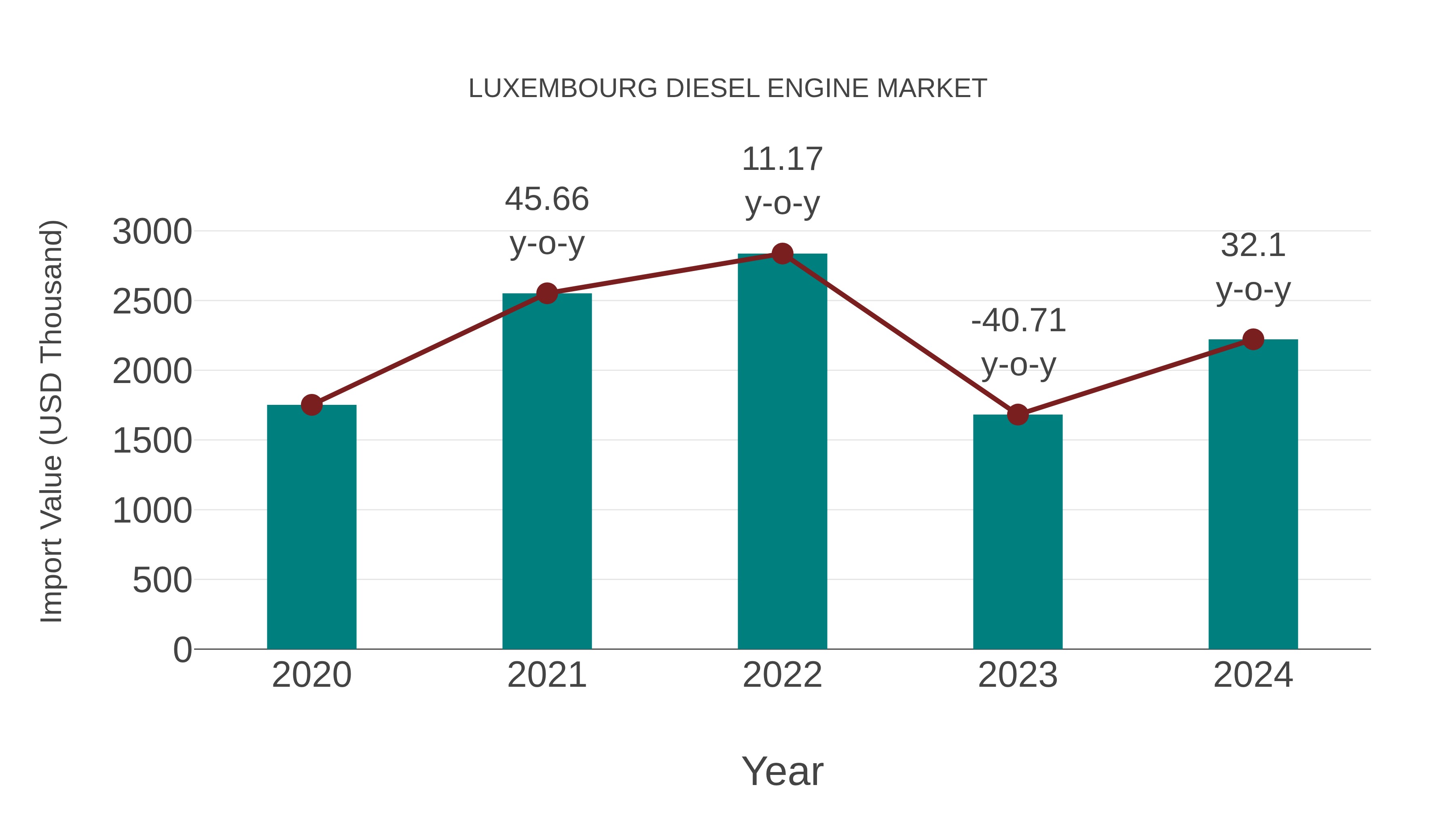 Luxembourg Diesel Engine Market: Import Trend Analysis