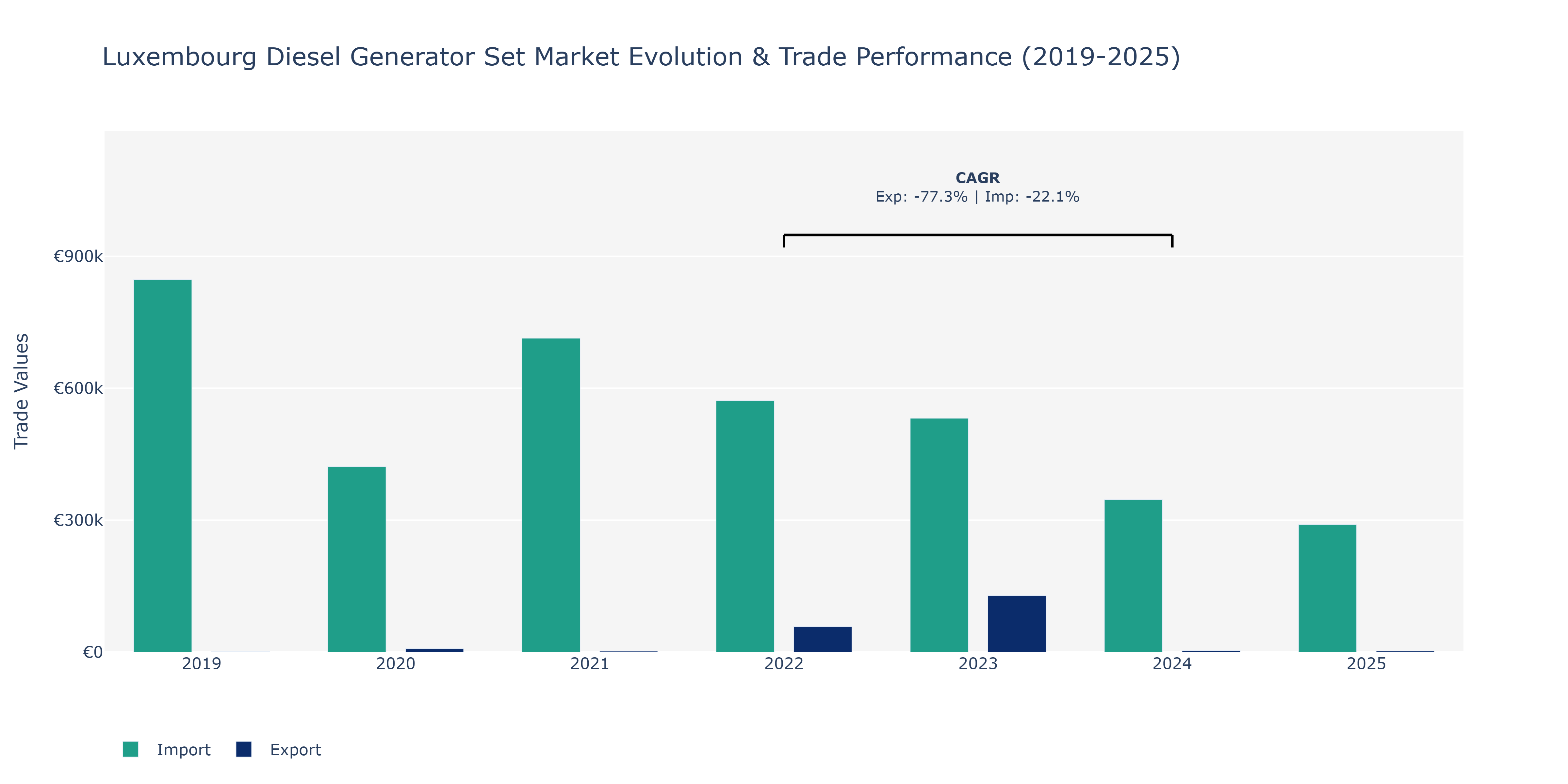 Luxembourg Diesel Generator Set Market: Production & Trade Performance (2019-2025)