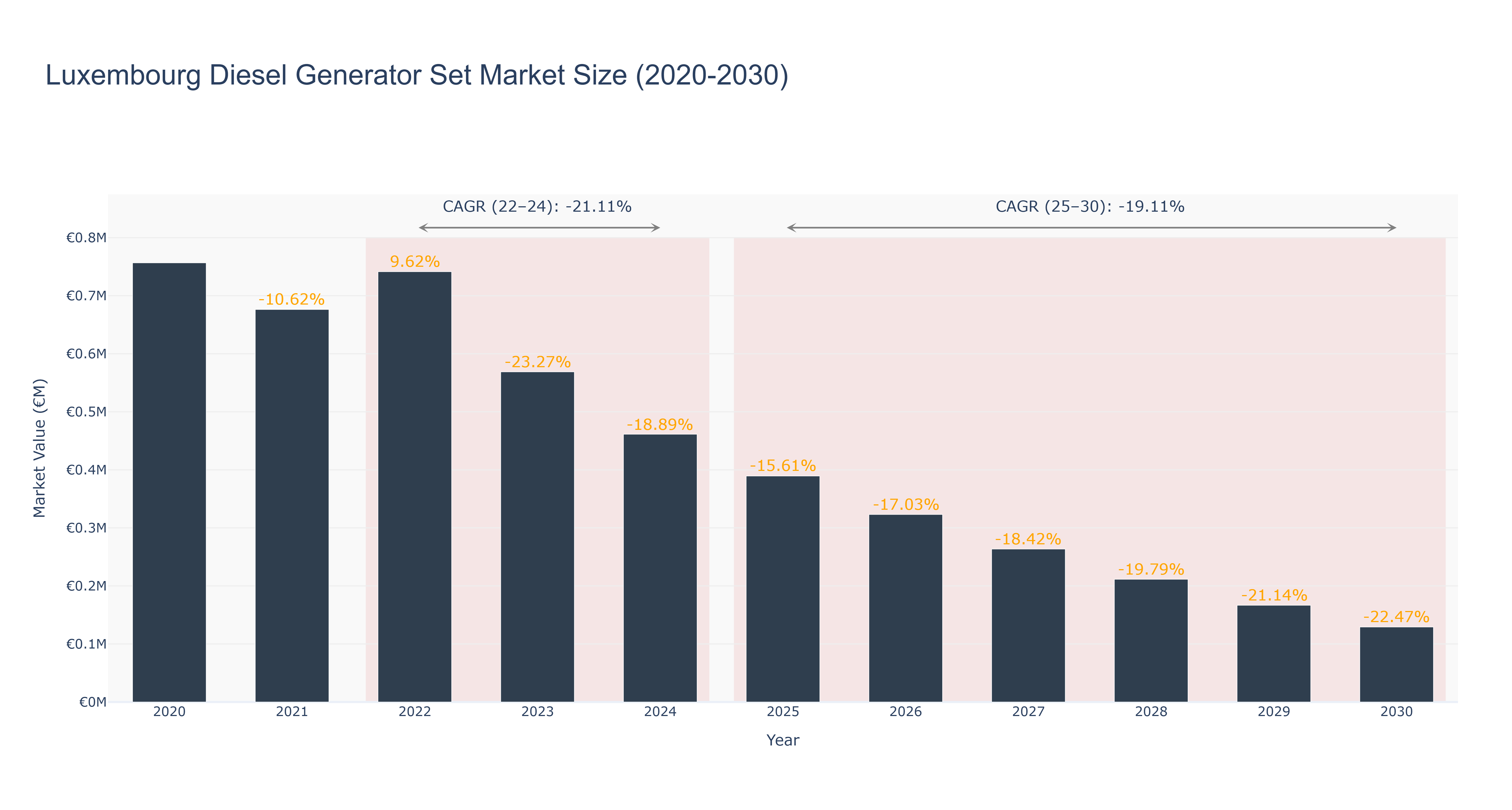 Luxembourg Diesel Generator Set Market Size (2020-2030)