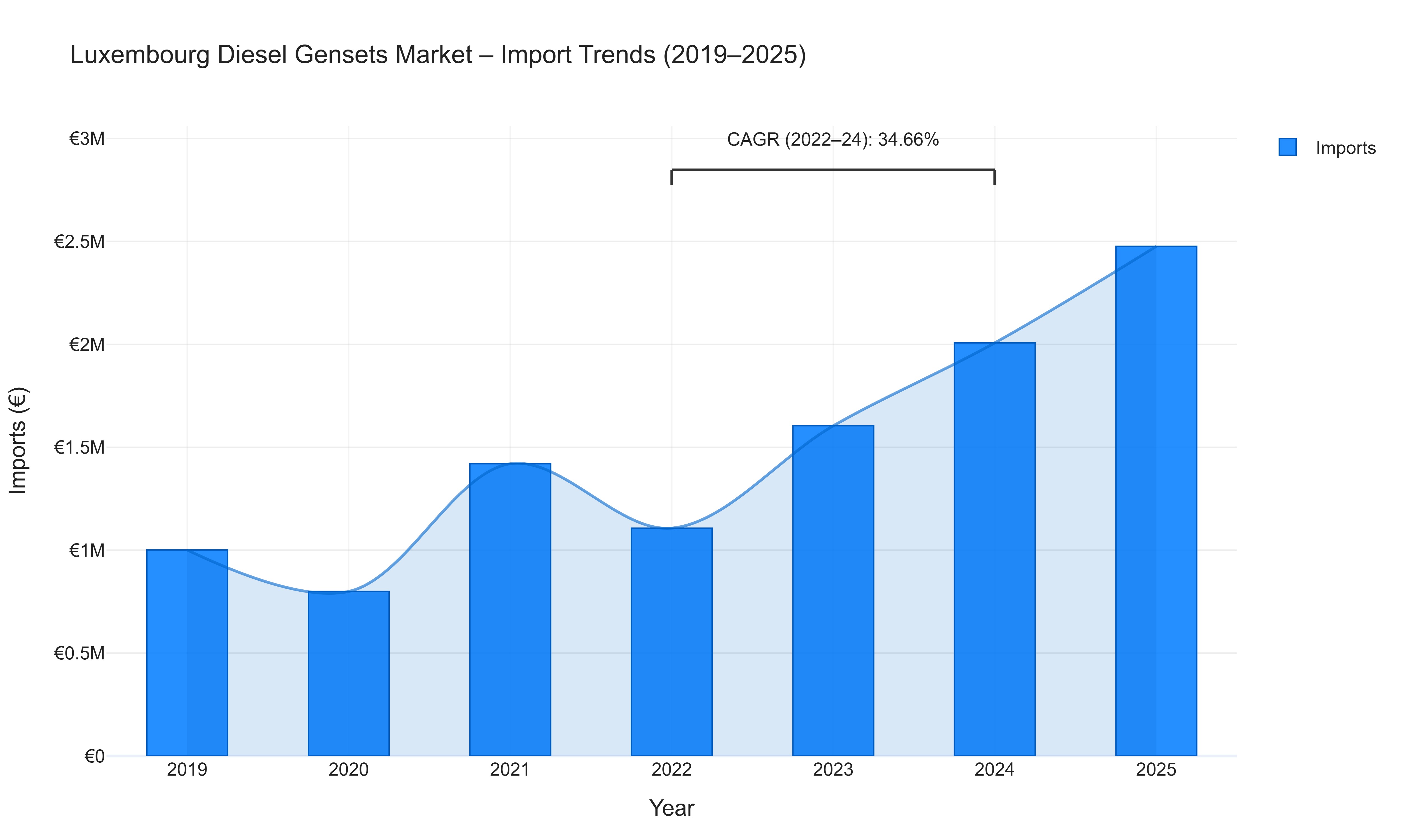 Luxembourg Diesel Gensets Market - Import Trends (2019-2025)