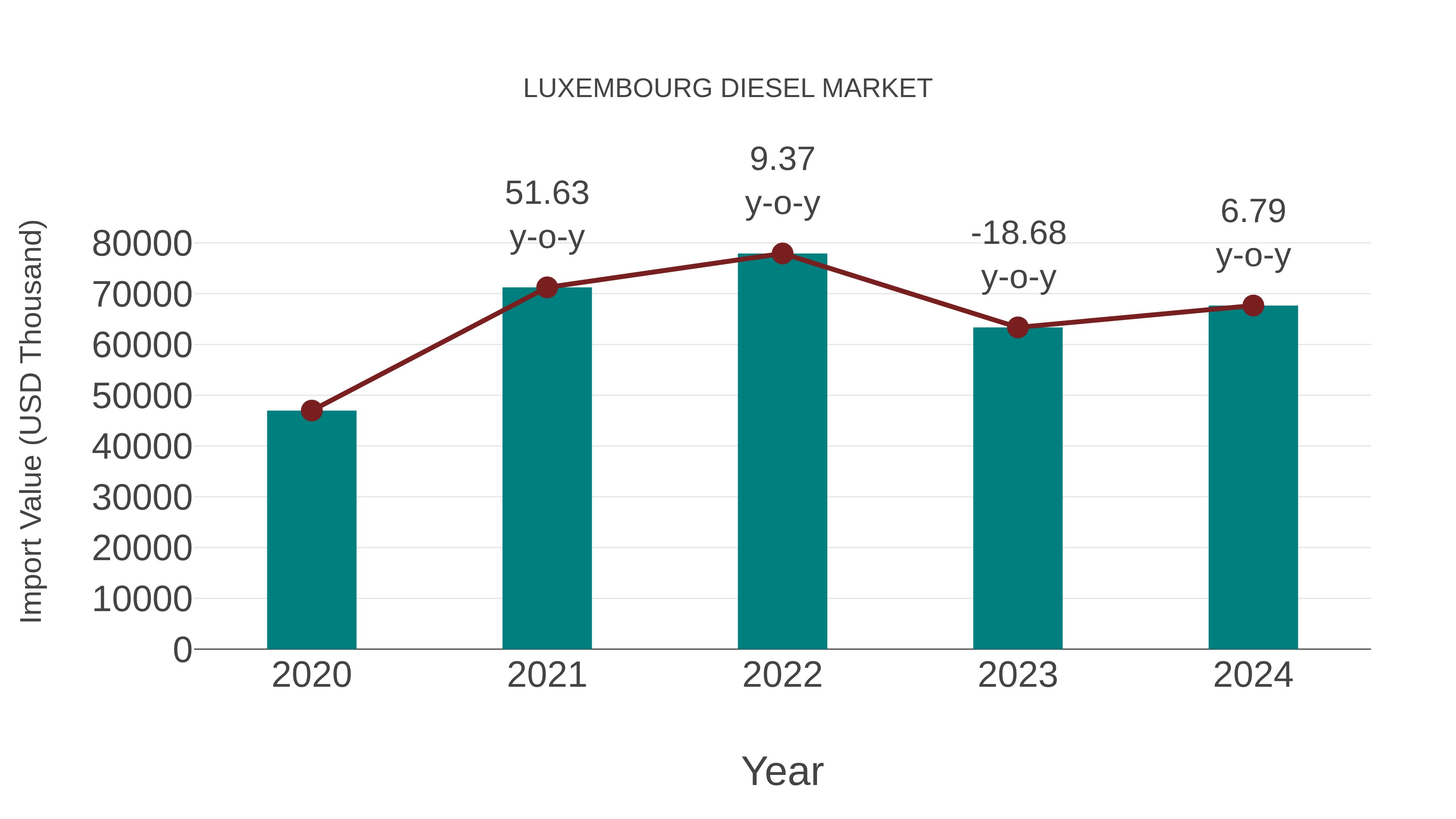  Luxembourg Diesel Market: Import Trend Analysis