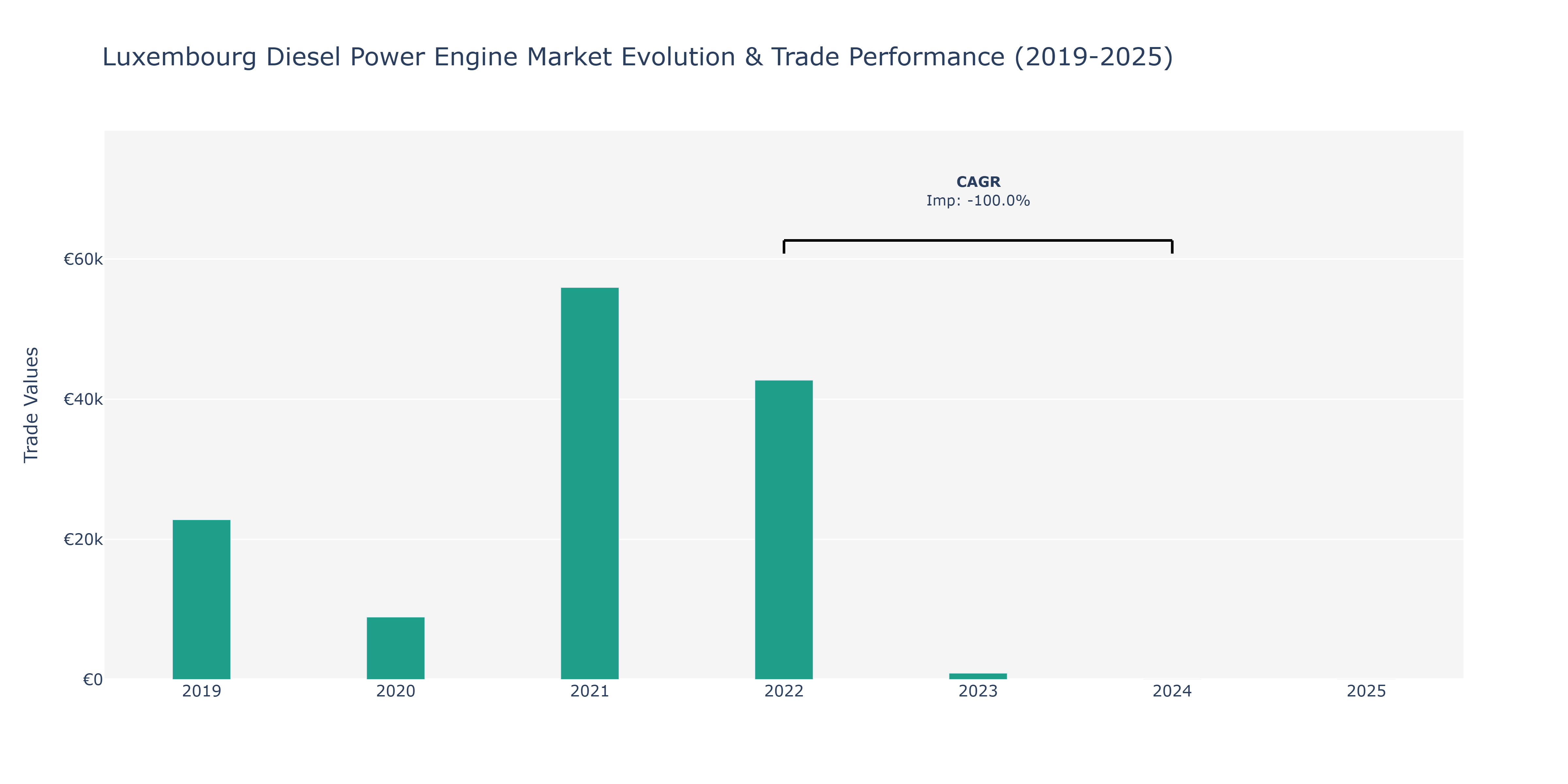Luxembourg Diesel Power Engine Market: Production & Trade Performance (2019-2025)