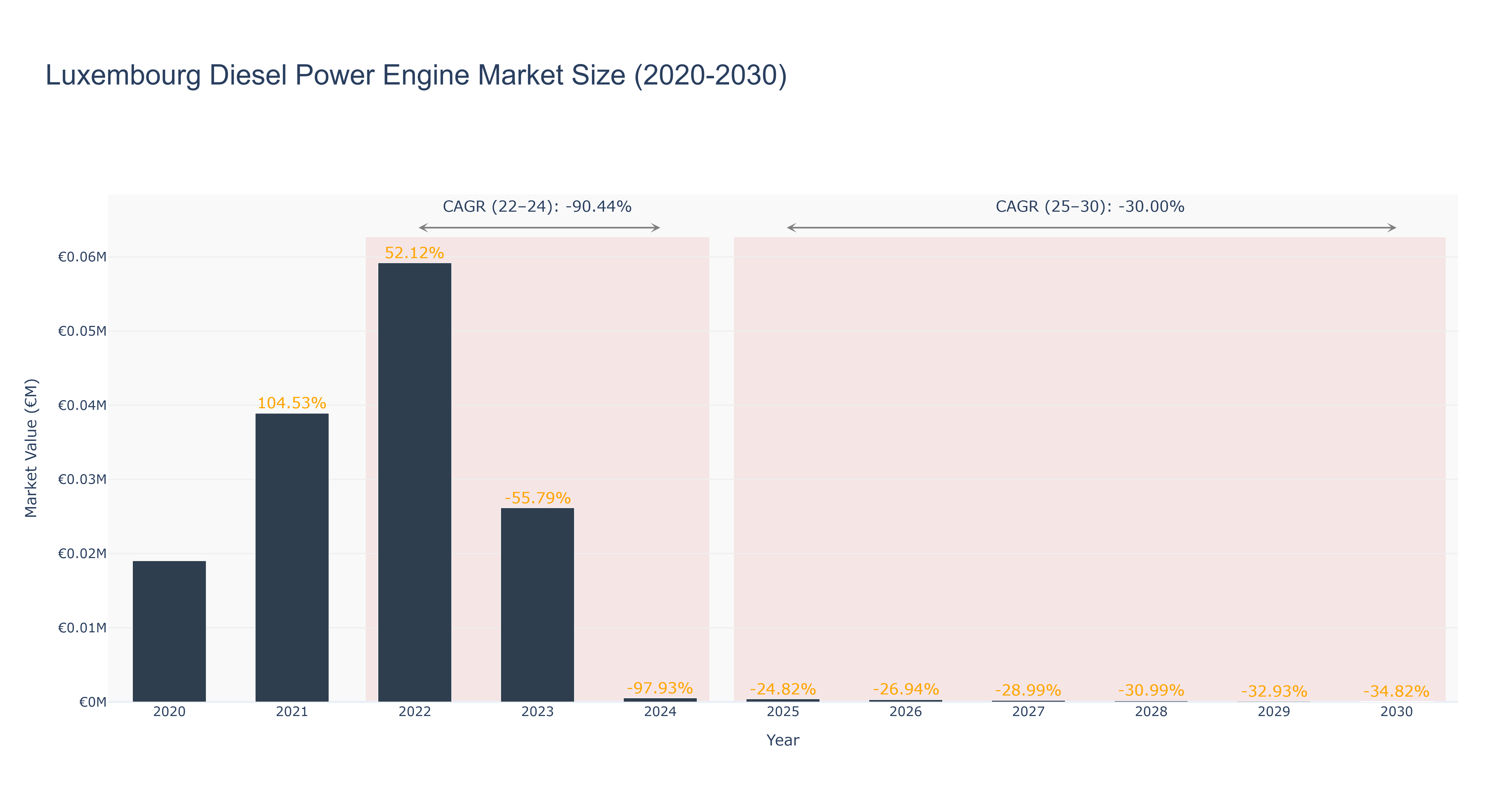 Luxembourg Diesel Power Engine Market Size (2020-2030)