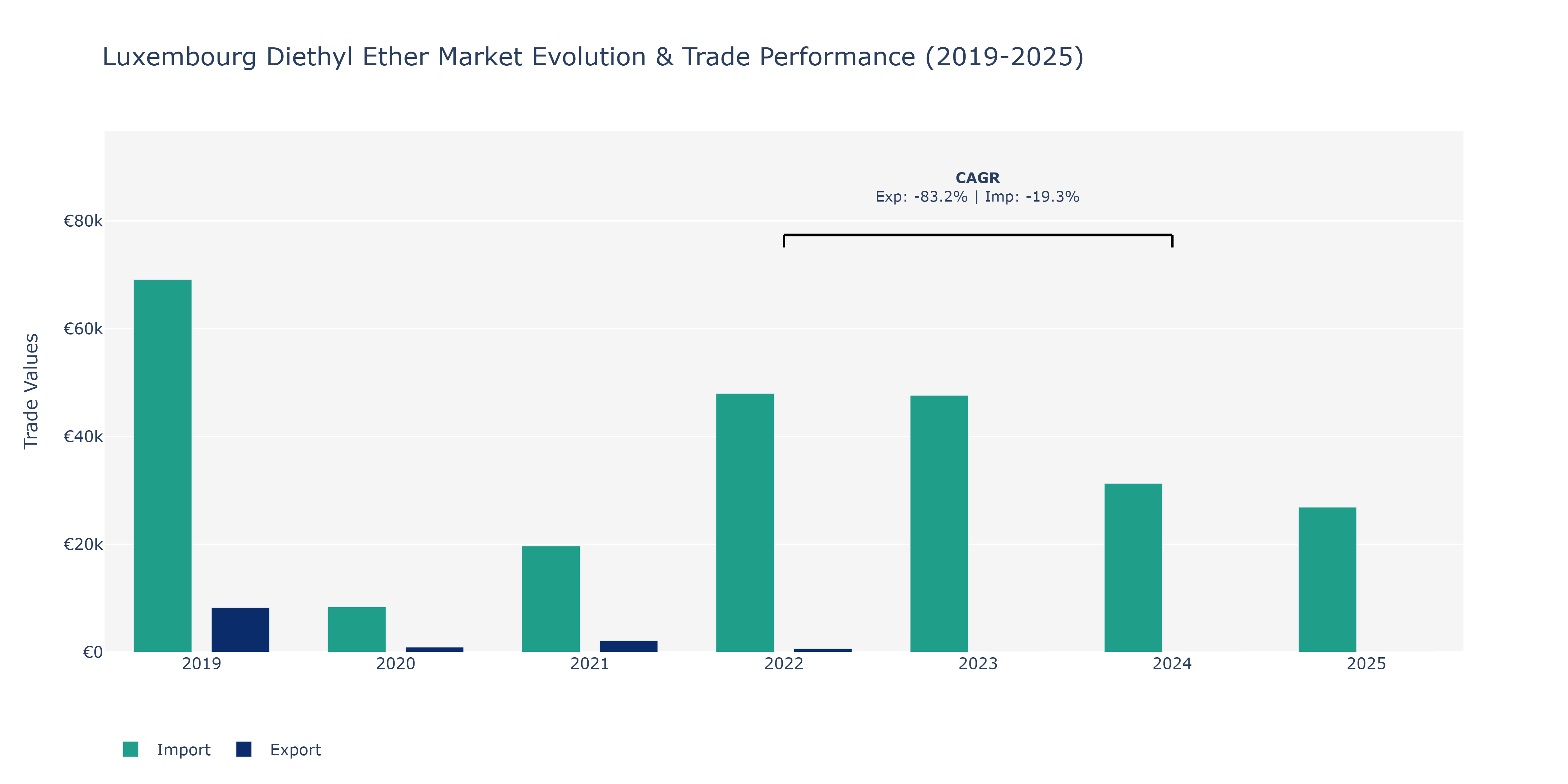 Luxembourg Diethyl Ether Market: Production & Trade Performance (2019-2025)