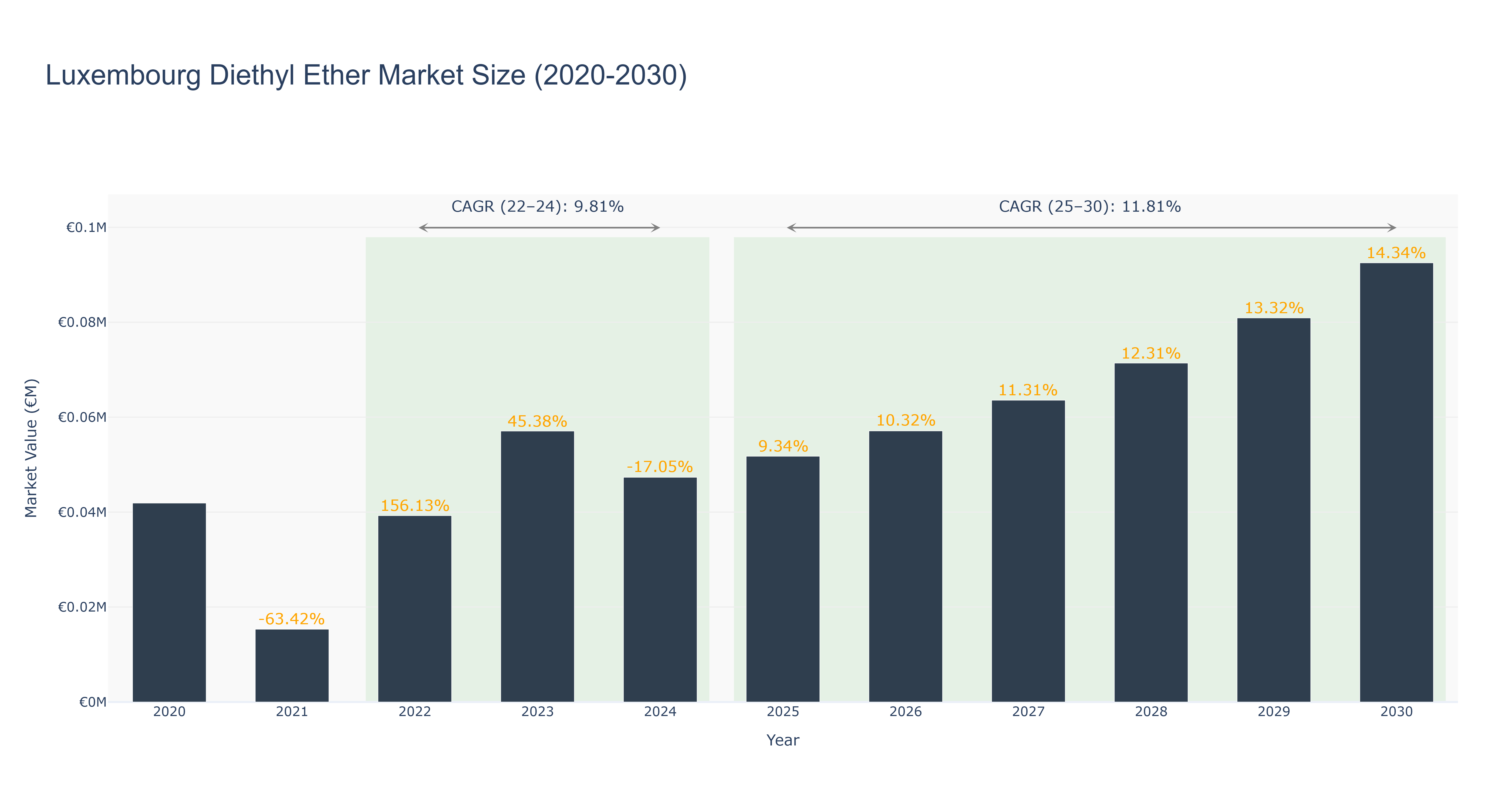 Luxembourg Diethyl Ether Market Size (2020-2030)