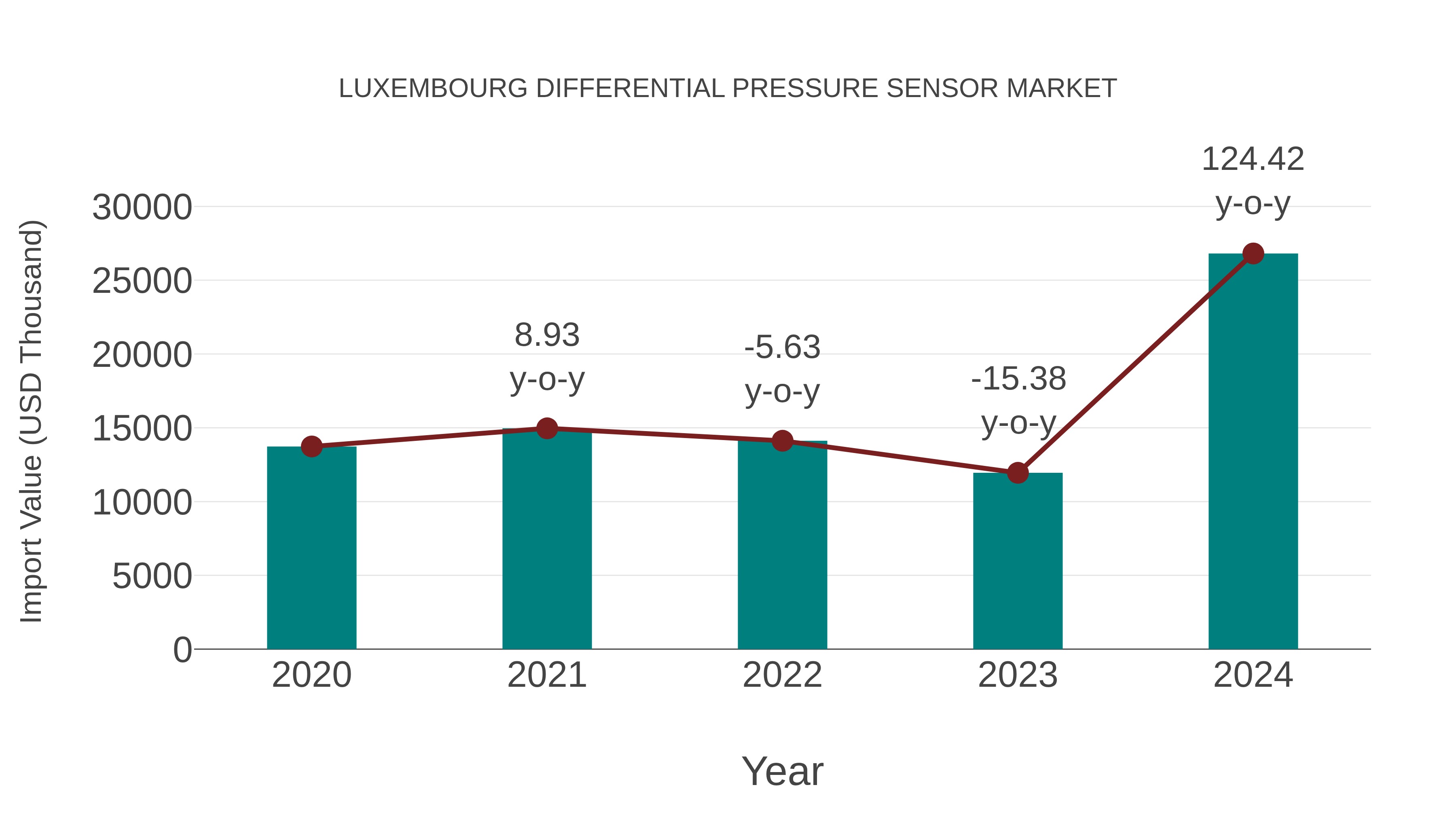  Luxembourg Differential Pressure Sensor Market: Import Trend Analysis