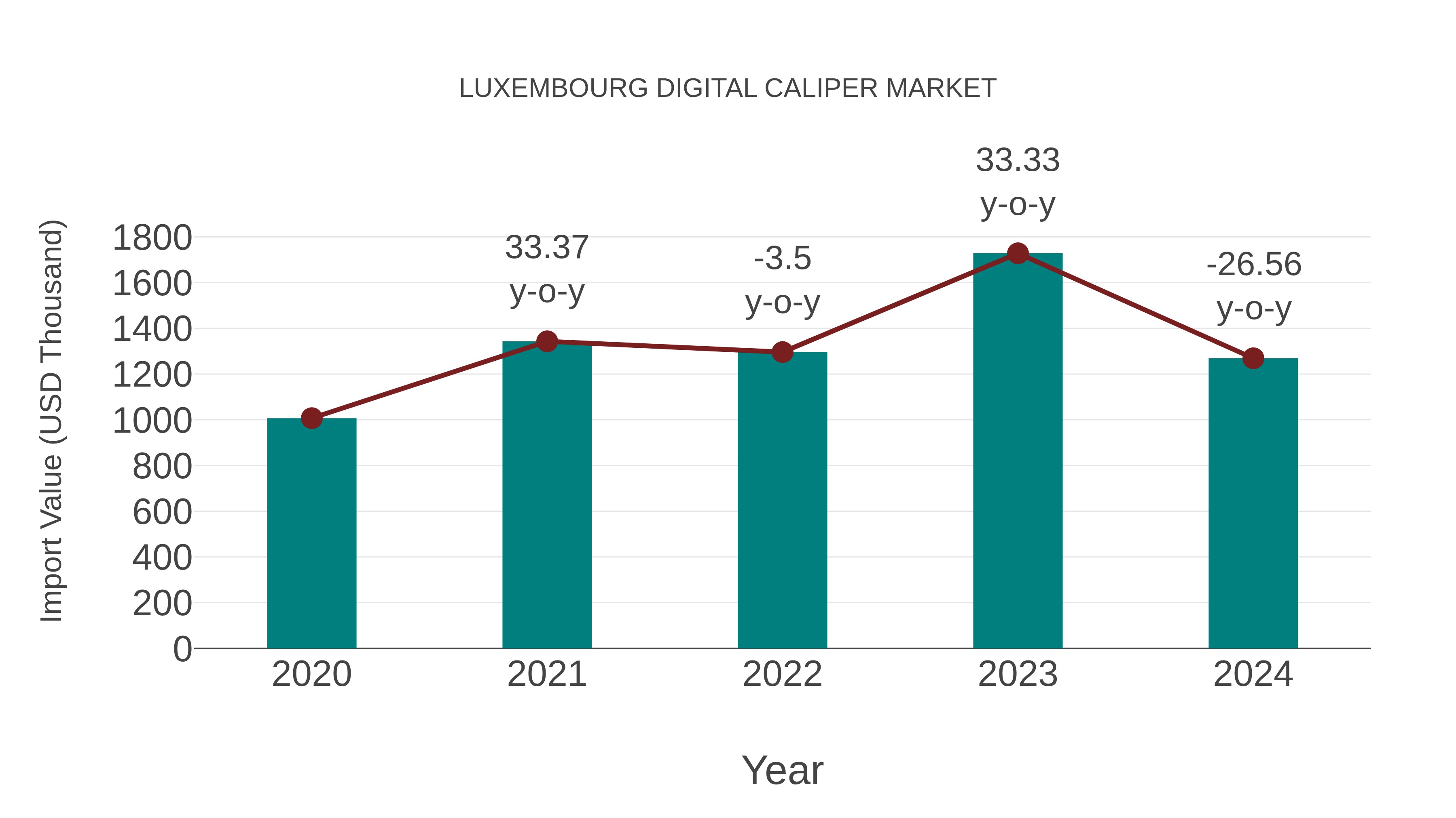  Luxembourg Digital Caliper Market: Import Trend Analysis