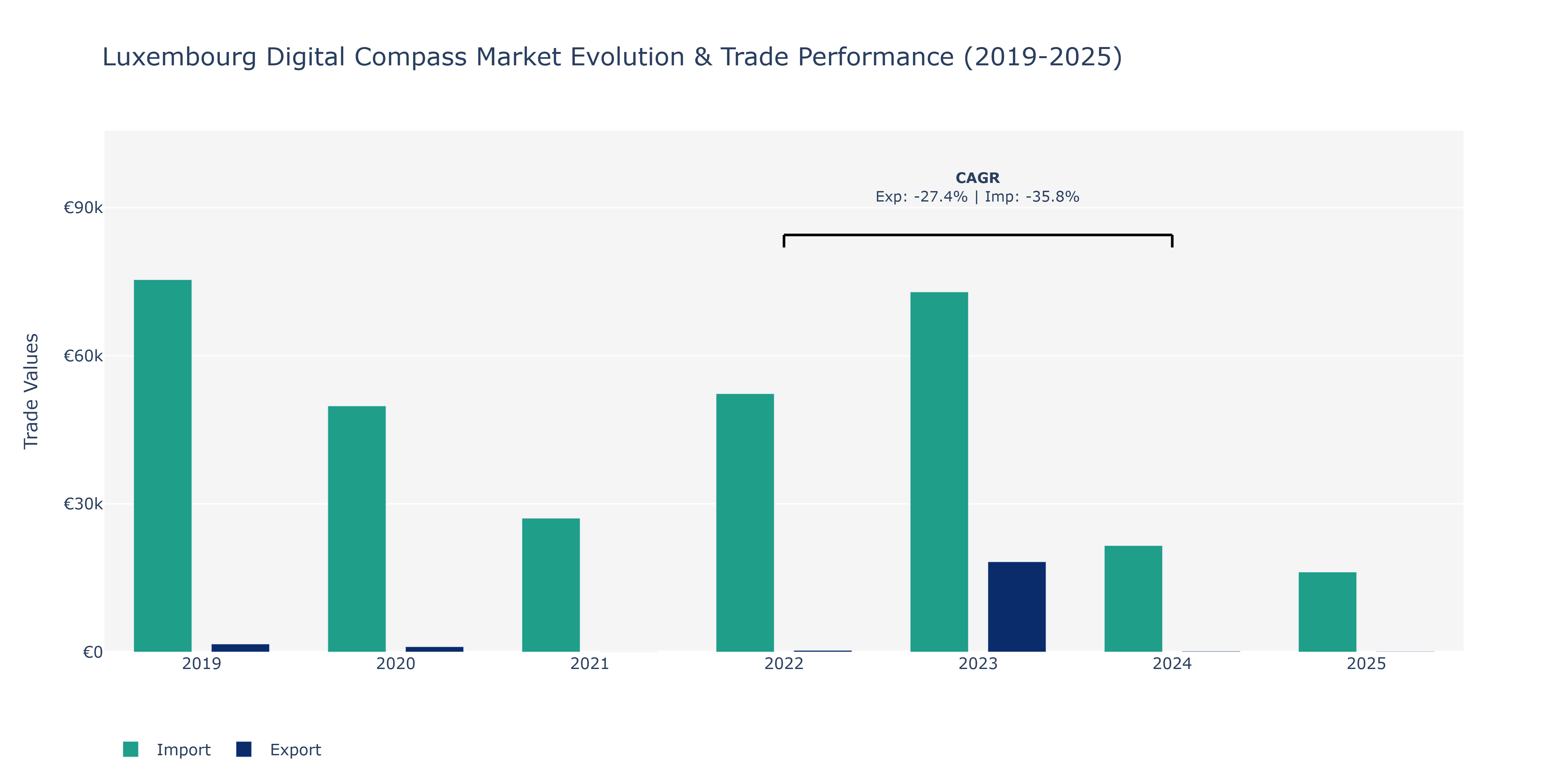 Luxembourg Digital Compass Market: Production & Trade Performance (2019-2025)