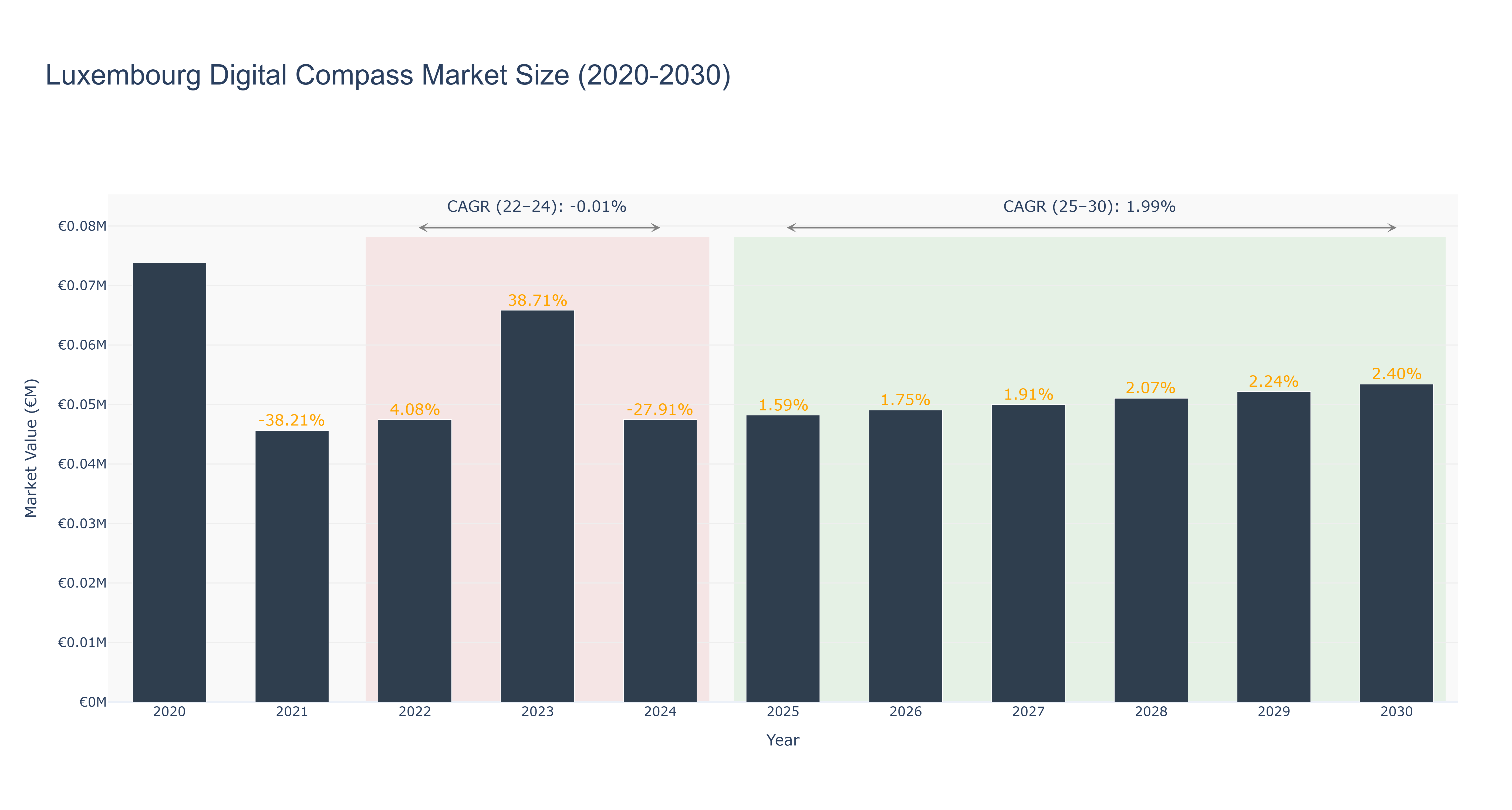 Luxembourg Digital Compass Market Size (2020-2030)