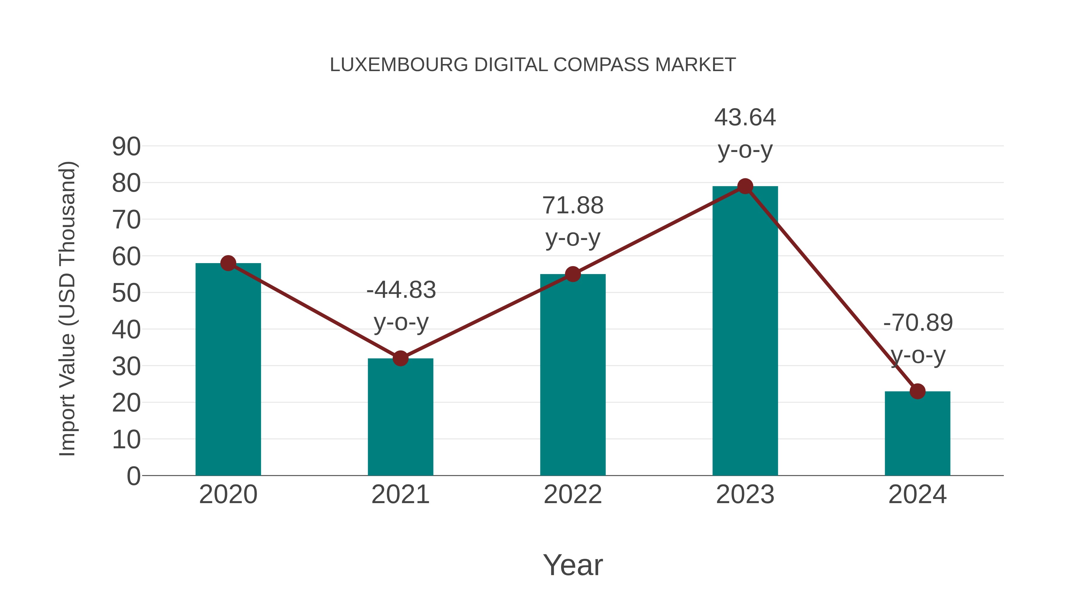  Luxembourg Digital Compass Market: Import Trend Analysis