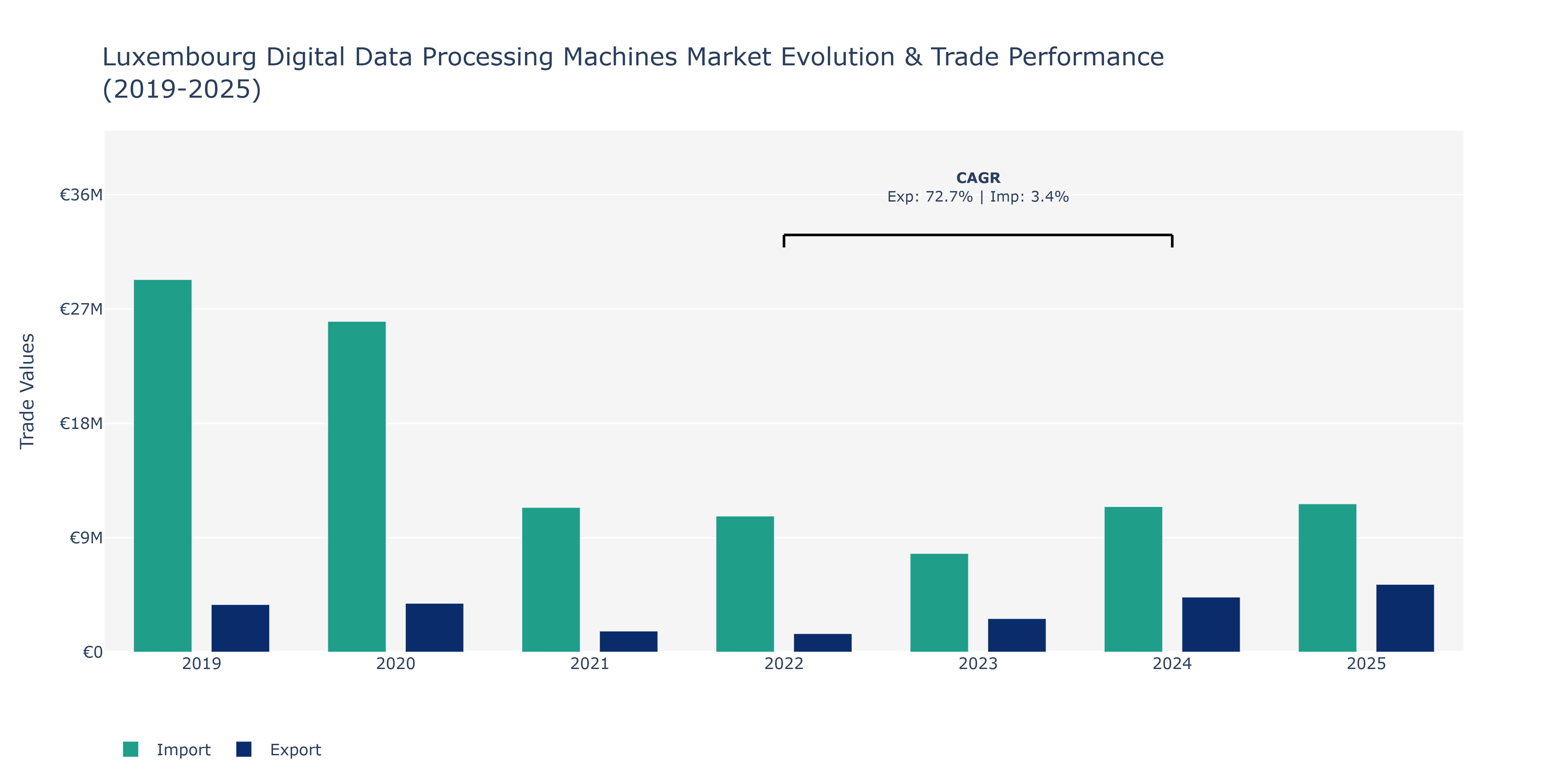 Luxembourg Digital Data Processing Machines Market: Production & Trade Performance (2019-2025)
