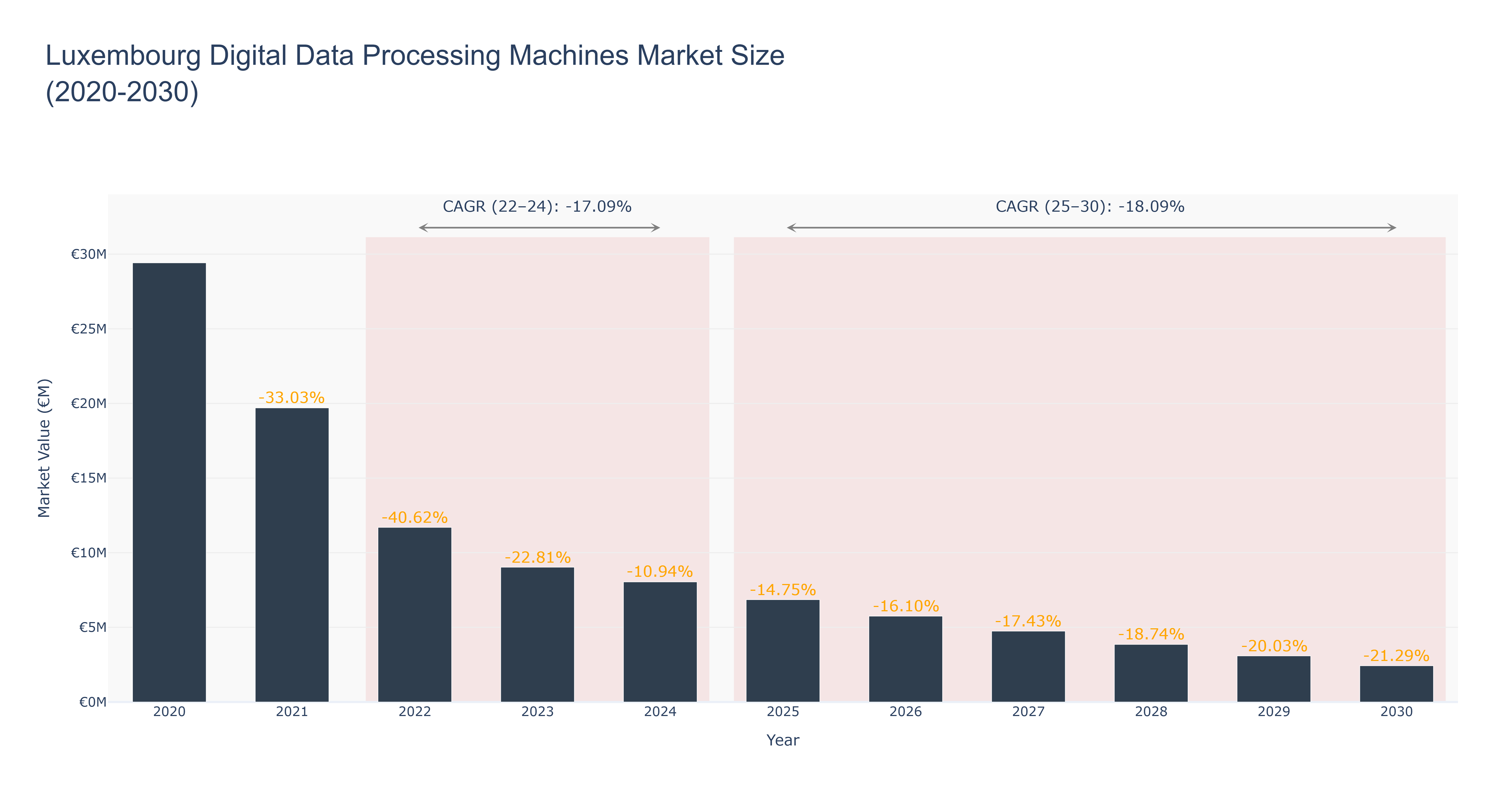 Luxembourg Digital Data Processing Machines Market Size (2020-2030)