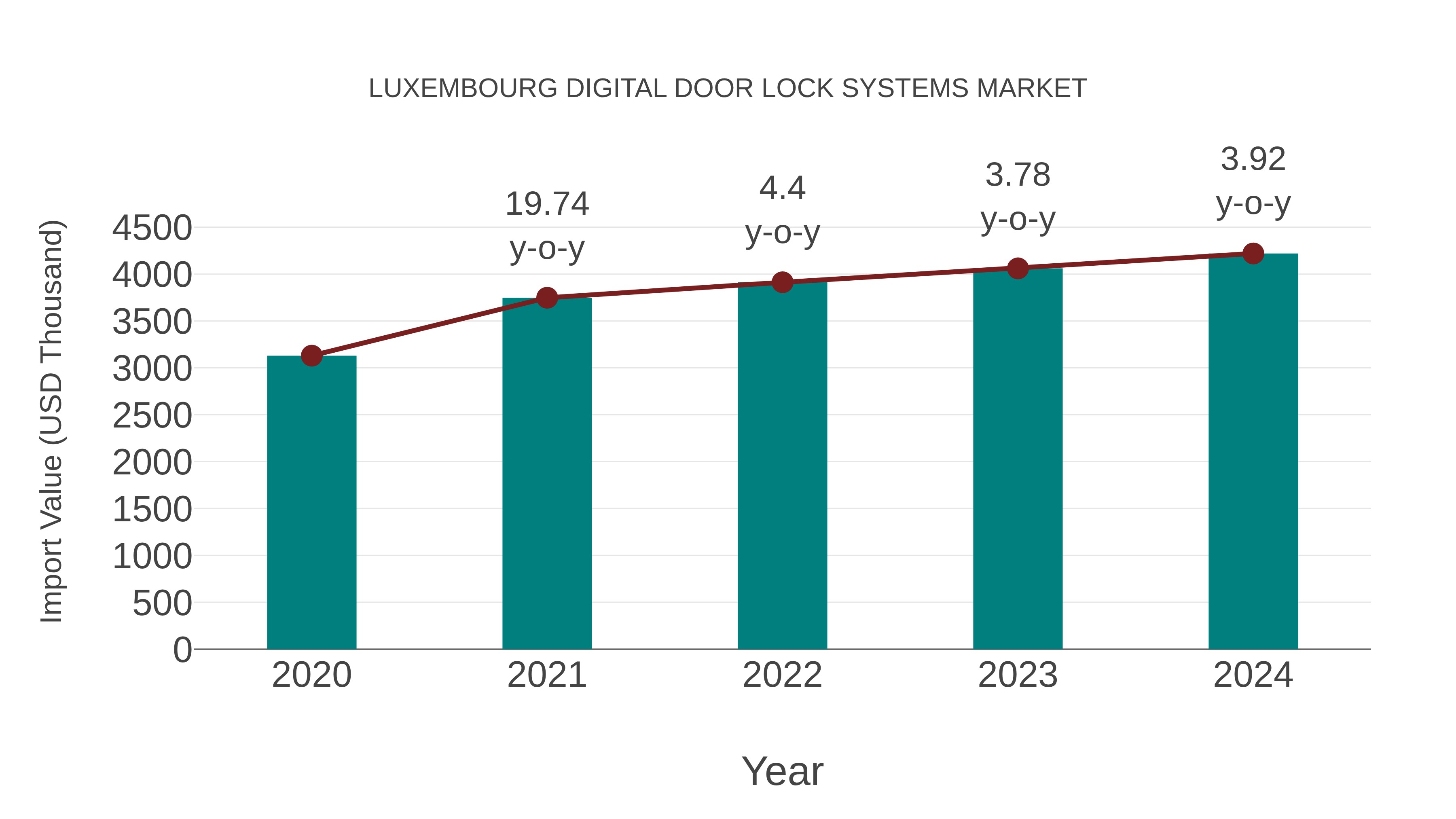  Luxembourg Digital Door Lock Systems Market: Import Trend Analysis
